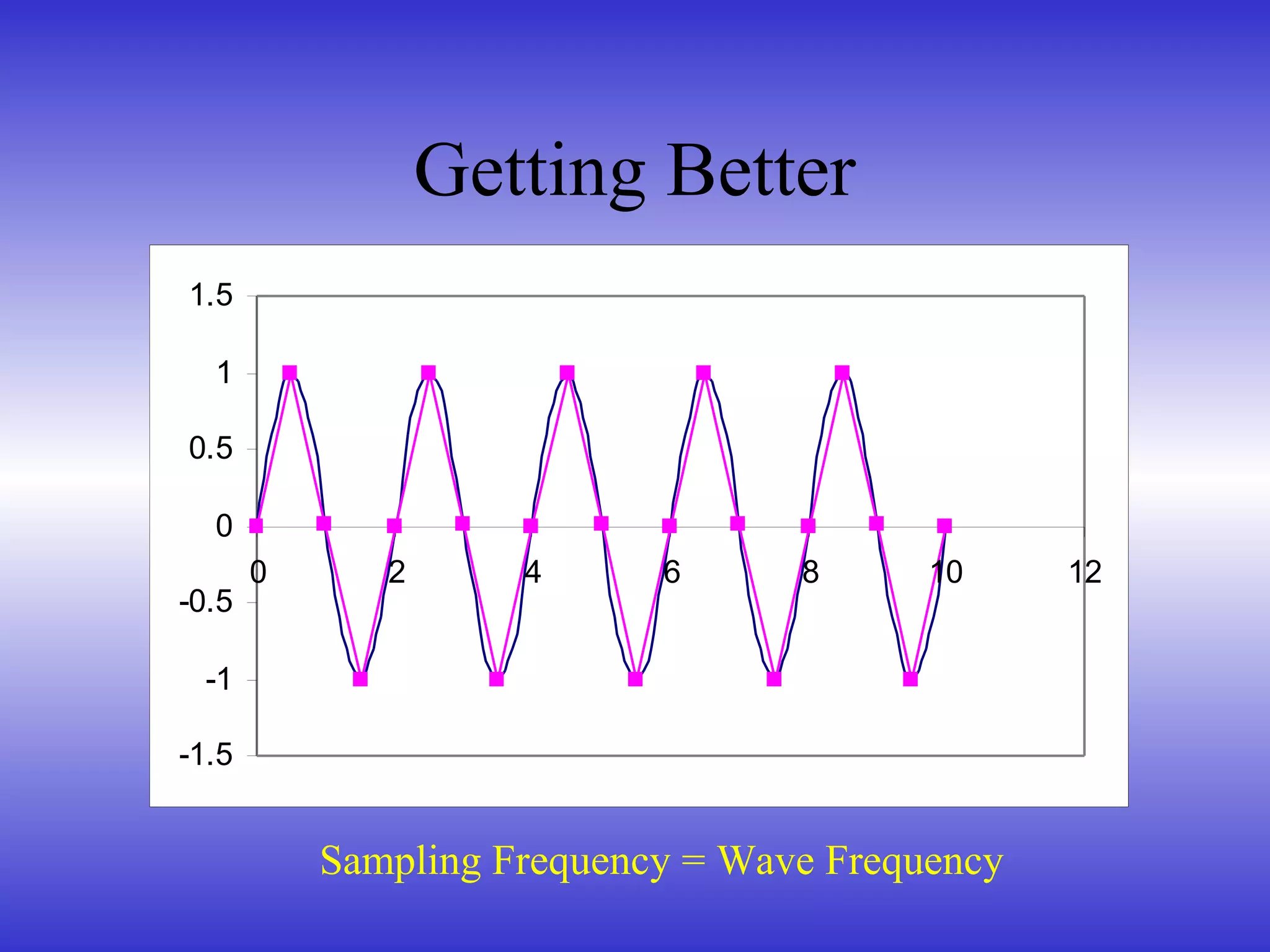 Getting Better
-1.5
-1
-0.5
0
0.5
1
1.5
0 2 4 6 8 10 12
Sampling Frequency = Wave Frequency
 