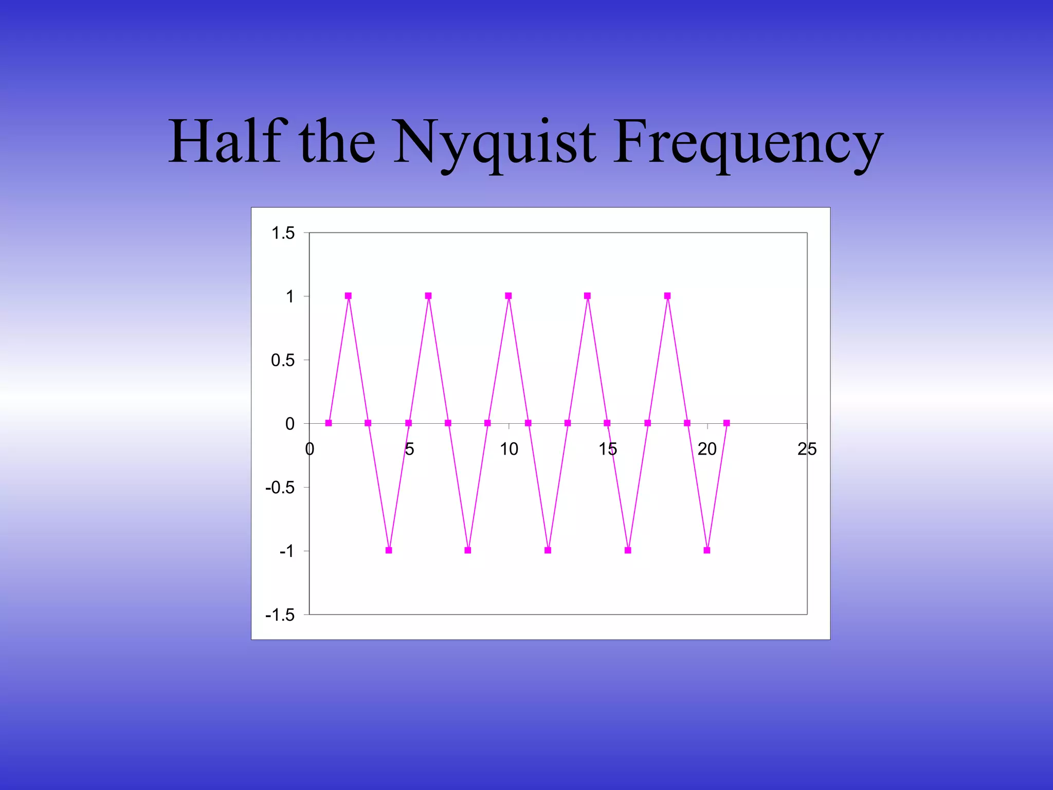 Half the Nyquist Frequency
-1.5
-1
-0.5
0
0.5
1
1.5
0 5 10 15 20 25
 