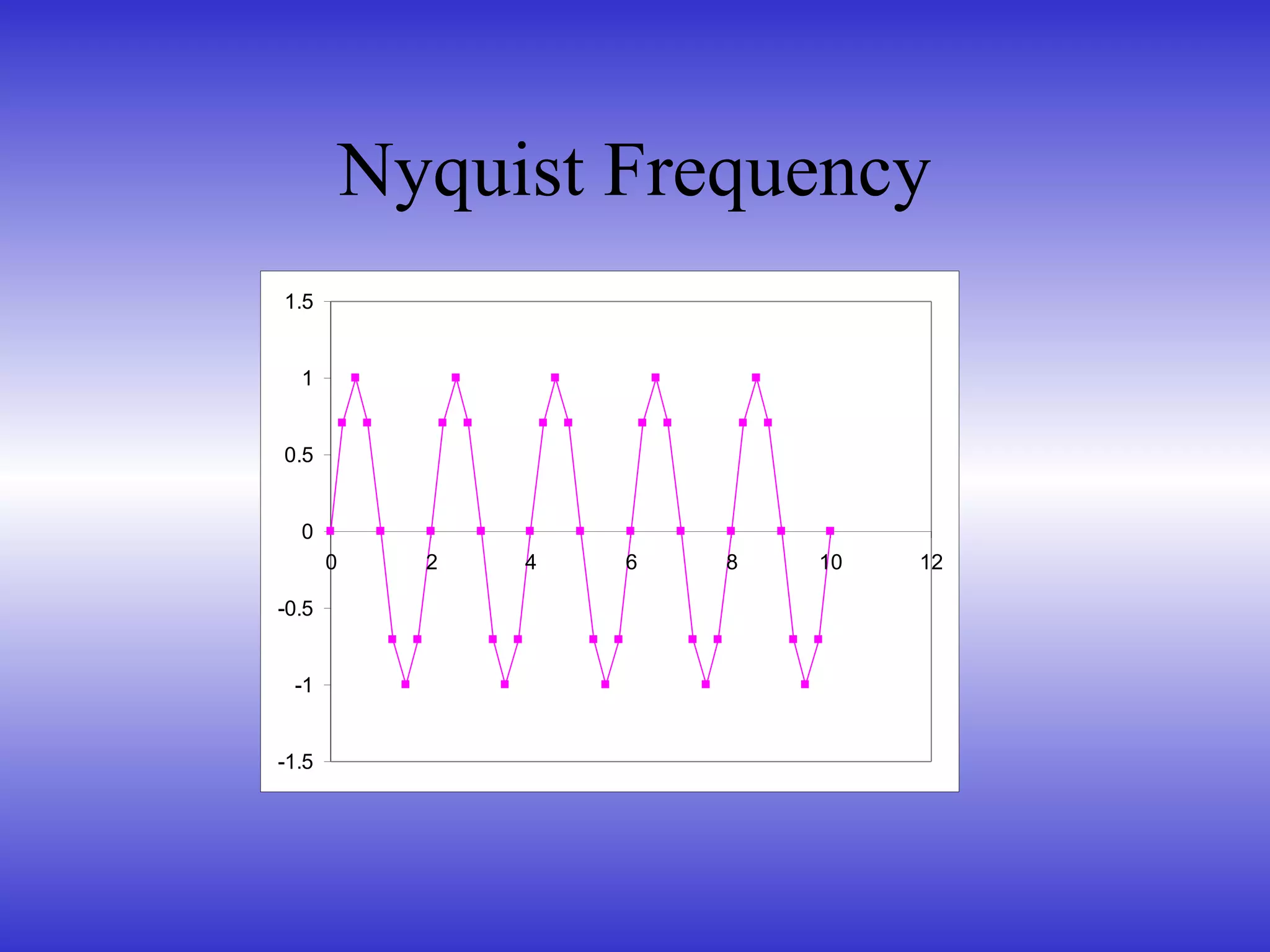 Nyquist Frequency
-1.5
-1
-0.5
0
0.5
1
1.5
0 2 4 6 8 10 12
 