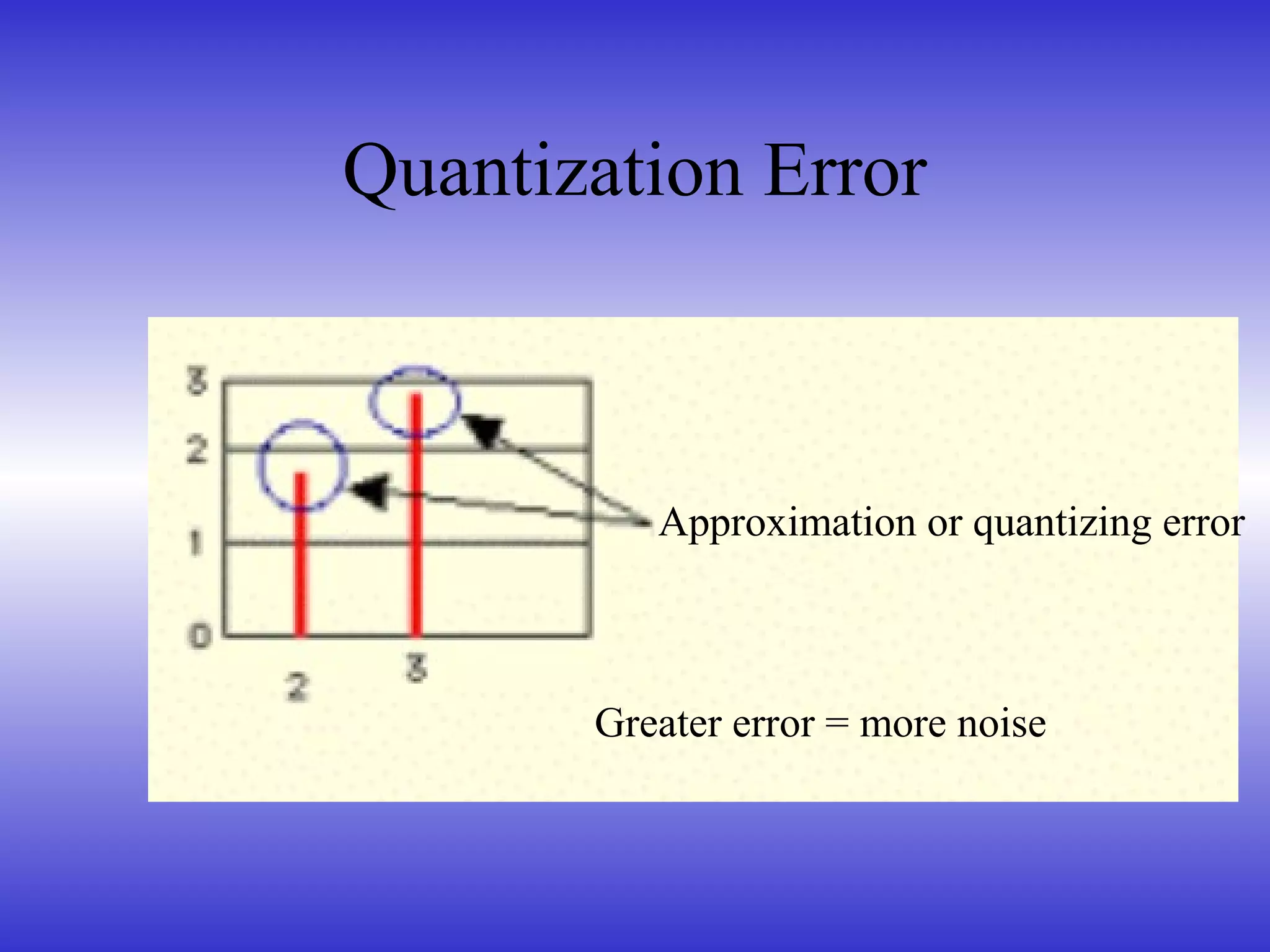 Quantization Error
Approximation or quantizing error
Greater error = more noise
 