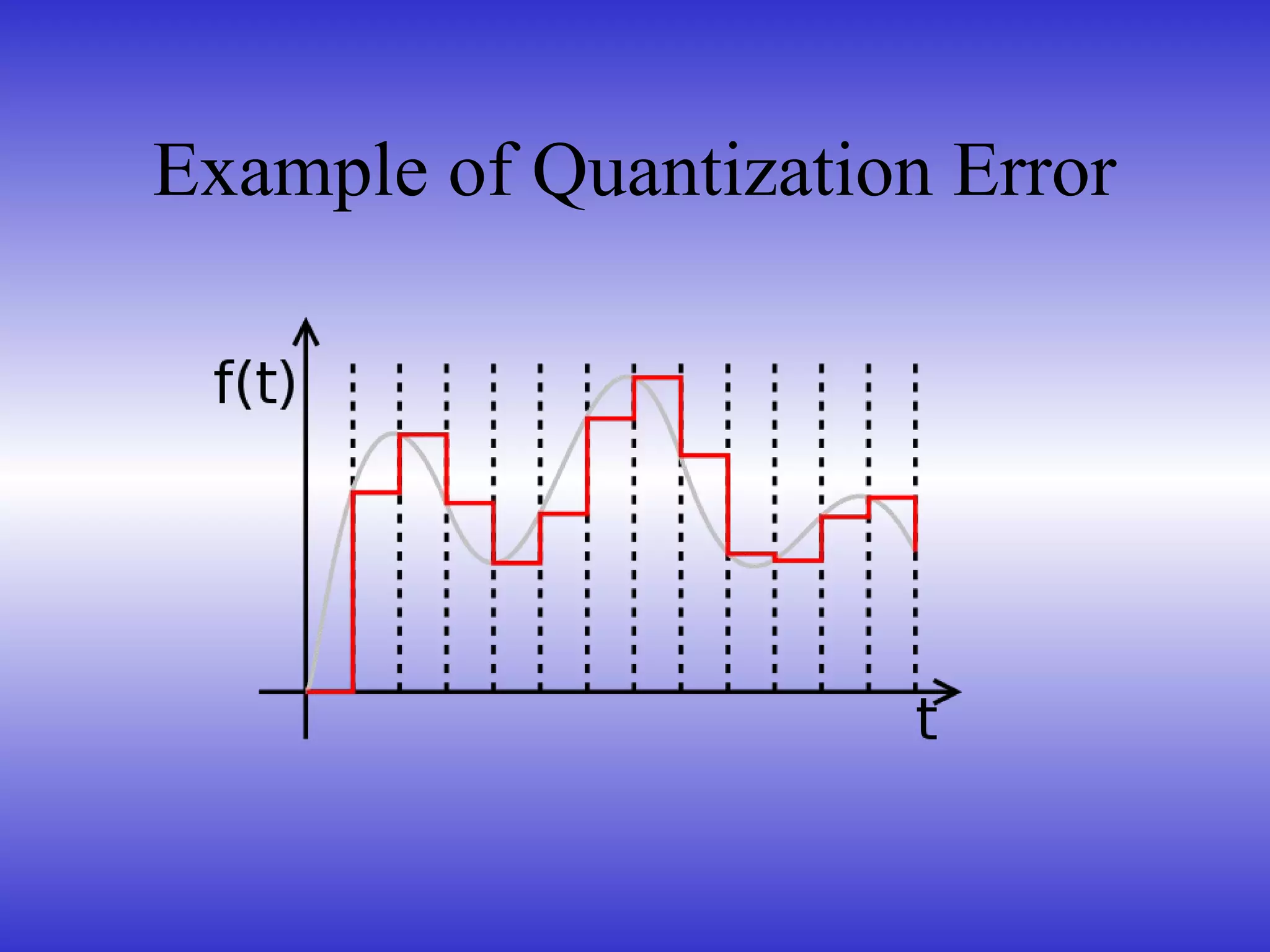 Example of Quantization Error
 