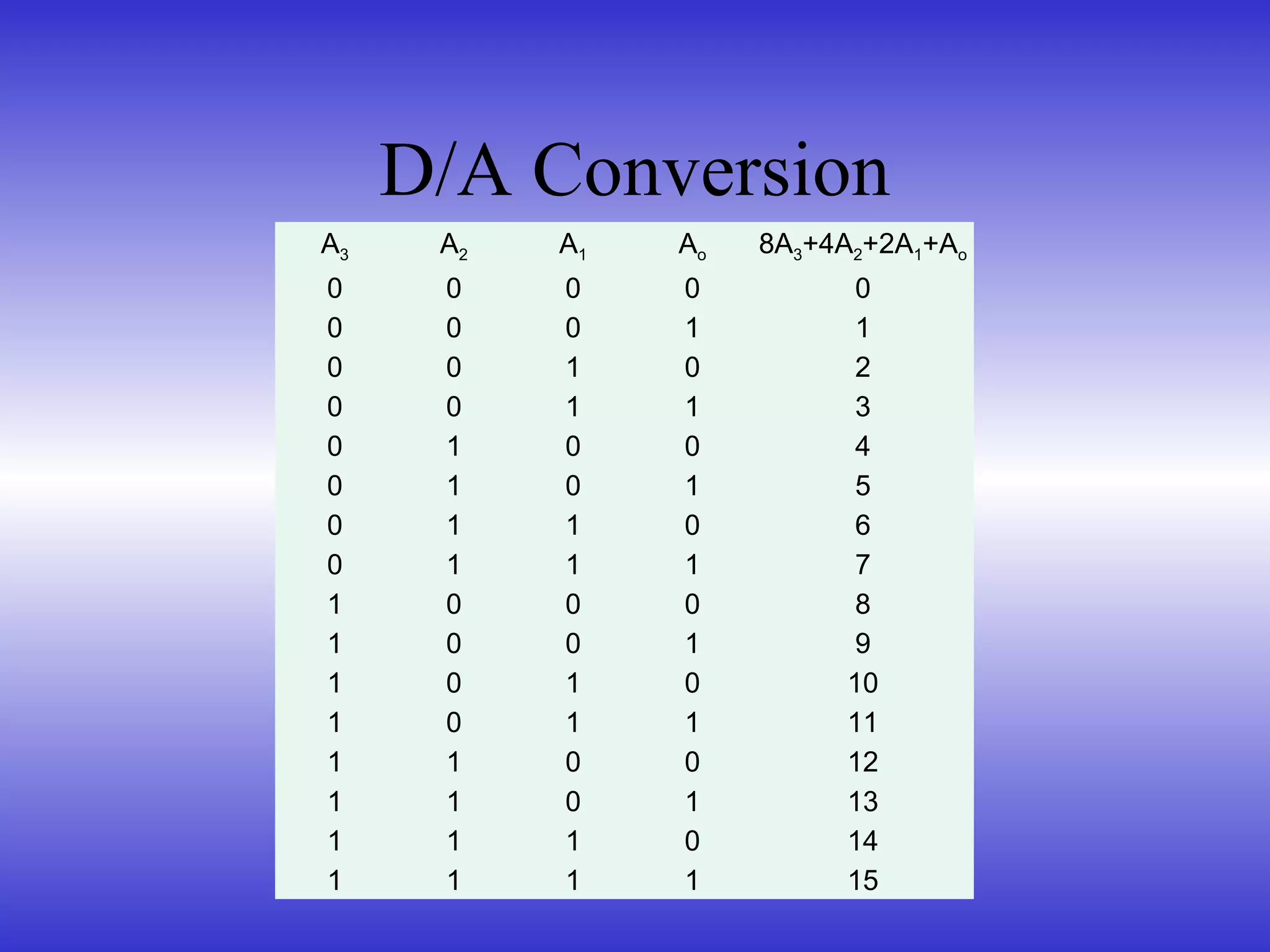 D/A Conversion
A3 A2 A1 Ao 8A3+4A2+2A1+Ao
0 0 0 0 0
0 0 0 1 1
0 0 1 0 2
0 0 1 1 3
0 1 0 0 4
0 1 0 1 5
0 1 1 0 6
0 1 1 1 7
1 0 0 0 8
1 0 0 1 9
1 0 1 0 10
1 0 1 1 11
1 1 0 0 12
1 1 0 1 13
1 1 1 0 14
1 1 1 1 15
 