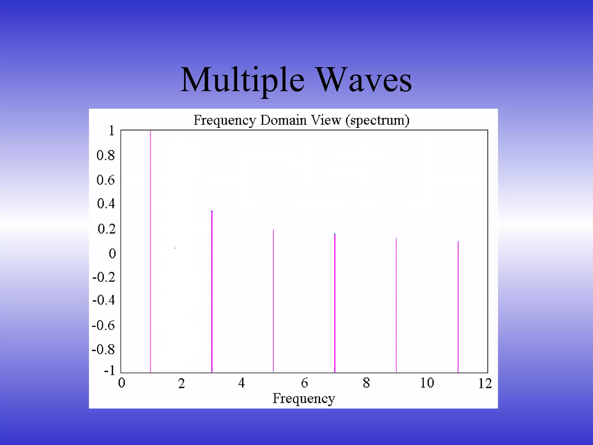 Multiple Waves
 