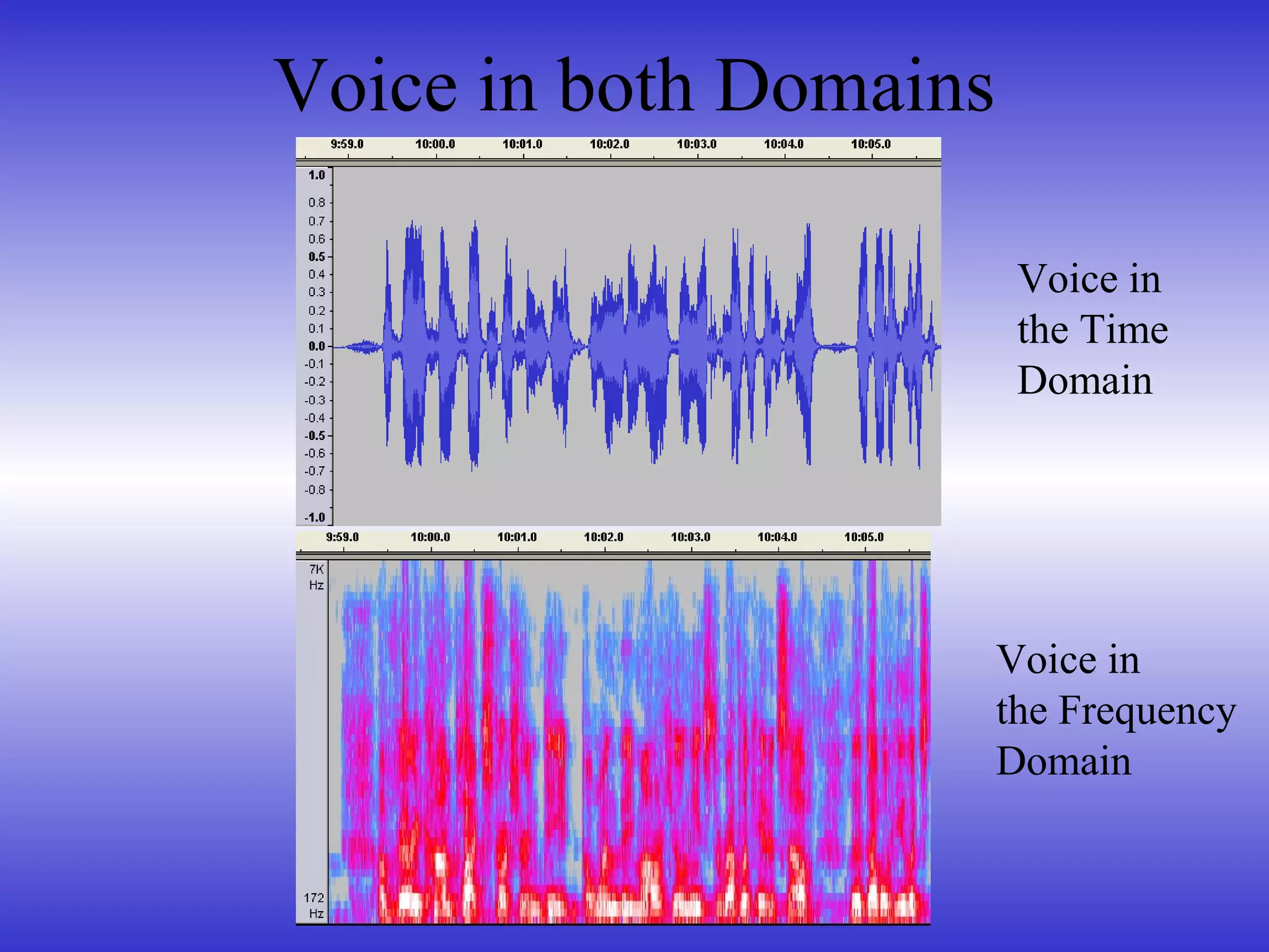 Voice in both Domains
Voice in
the Time
Domain
Voice in
the Frequency
Domain
 