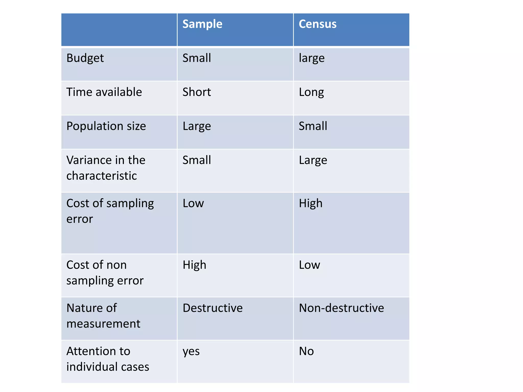 Sample Census
Budget Small large
Time available Short Long
Population size Large Small
Variance in the
characteristic
Small Large
Cost of sampling
error
Low High
Cost of non
sampling error
High Low
Nature of
measurement
Destructive Non-destructive
Attention to
individual cases
yes No
 