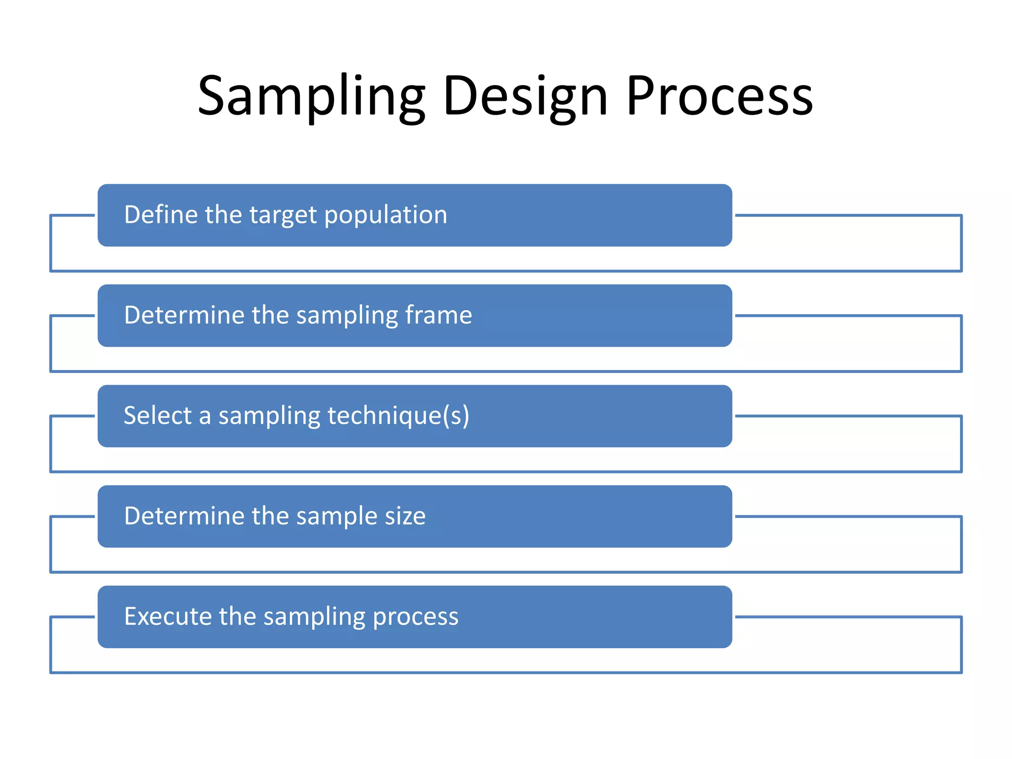 Sampling Design Process
Define the target population
Determine the sampling frame
Select a sampling technique(s)
Determine the sample size
Execute the sampling process
 