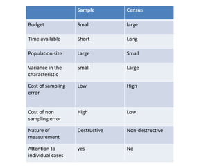 Sample Census
Budget Small large
Time available Short Long
Population size Large Small
Variance in the
characteristic
Small Large
Cost of sampling
error
Low High
Cost of non
sampling error
High Low
Nature of
measurement
Destructive Non-destructive
Attention to
individual cases
yes No
 