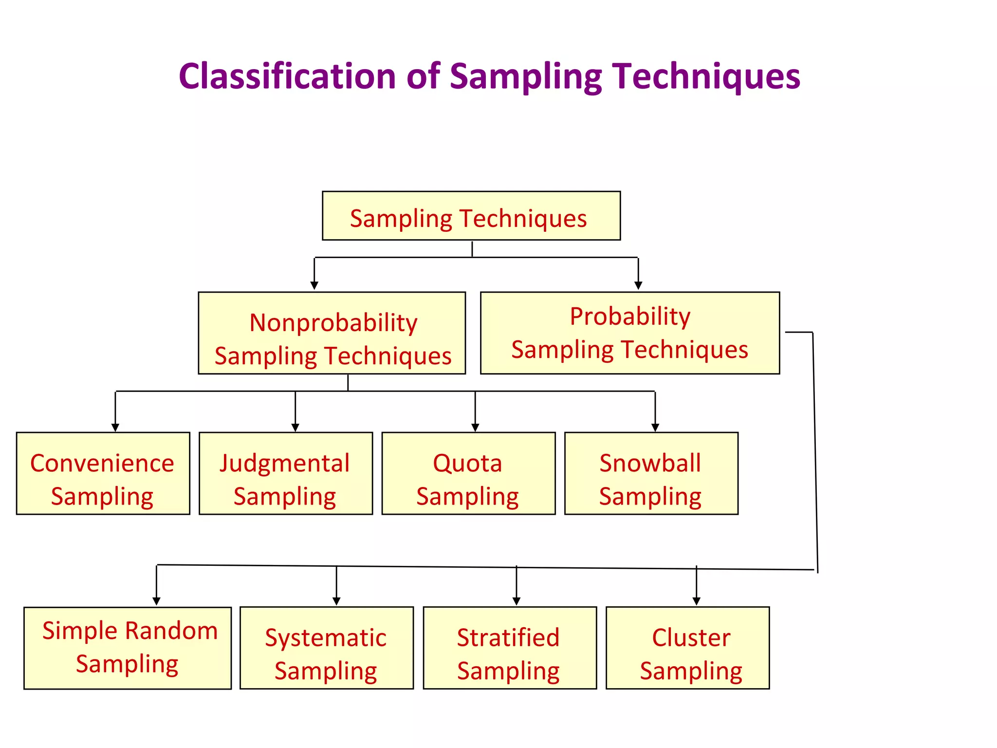 Classification of Sampling Techniques
Sampling Techniques
Nonprobability
Sampling Techniques
Probability
Sampling Techniques
Convenience
Sampling
Judgmental
Sampling
Quota
Sampling
Snowball
Sampling
Systematic
Sampling
Stratified
Sampling
Cluster
Sampling
Simple Random
Sampling
 