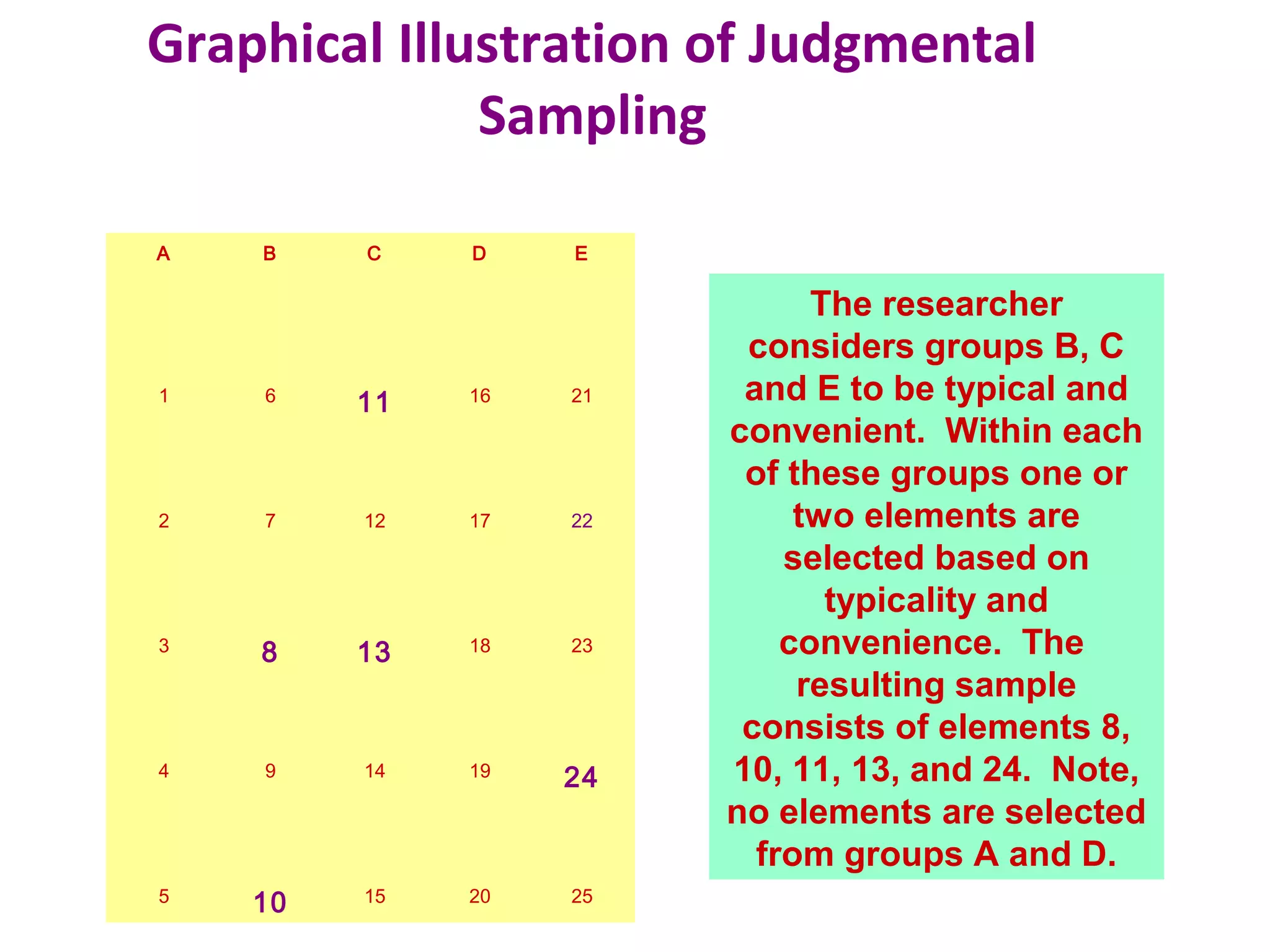 Graphical Illustration of Judgmental
Sampling
A B C D E
1 6 11 16 21
2 7 12 17 22
3 8 13 18 23
4 9 14 19 24
5 10 15 20 25
The researcher
considers groups B, C
and E to be typical and
convenient. Within each
of these groups one or
two elements are
selected based on
typicality and
convenience. The
resulting sample
consists of elements 8,
10, 11, 13, and 24. Note,
no elements are selected
from groups A and D.
 