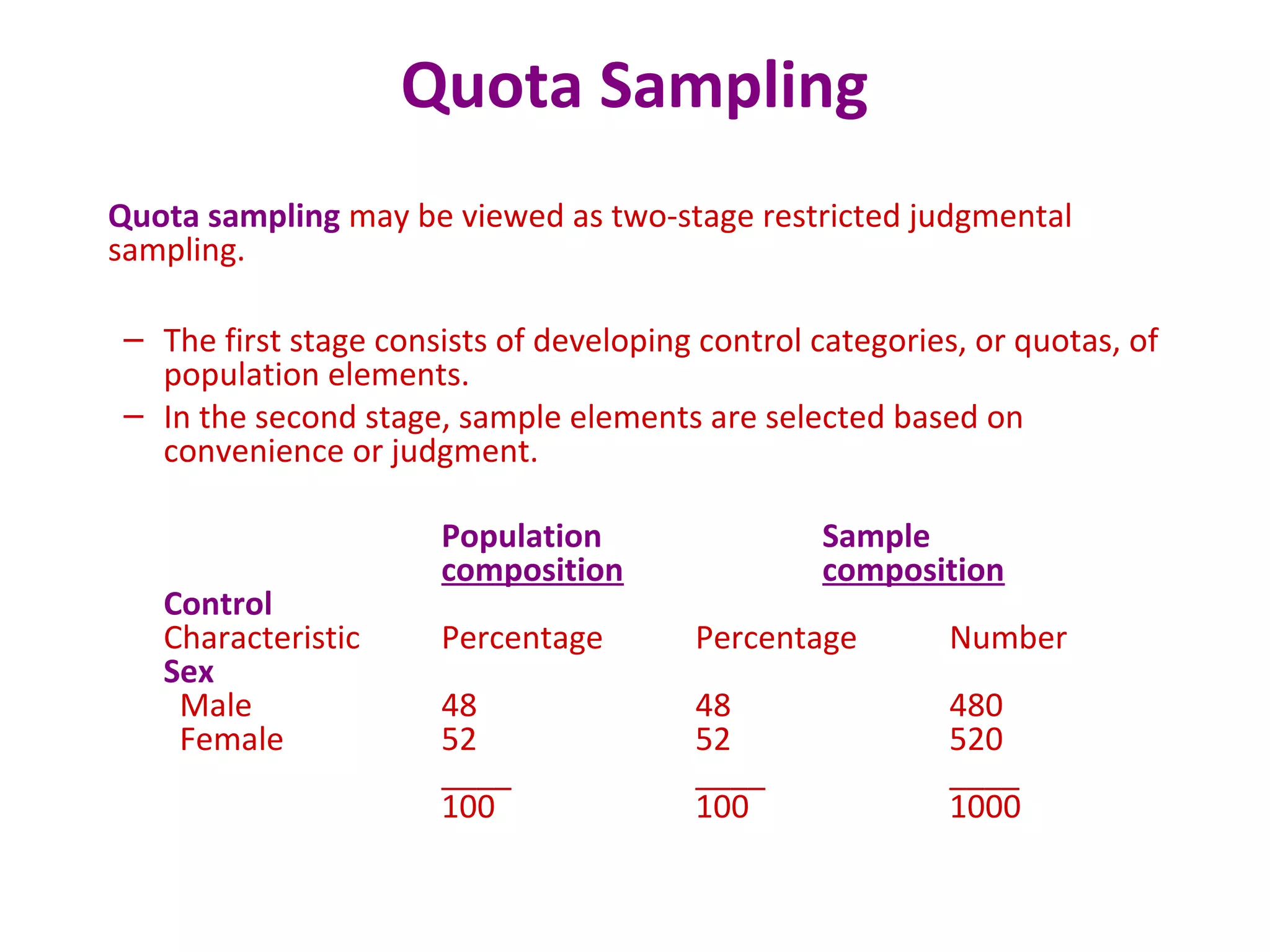 Quota Sampling
Quota sampling may be viewed as two-stage restricted judgmental
sampling.
– The first stage consists of developing control categories, or quotas, of
population elements.
– In the second stage, sample elements are selected based on
convenience or judgment.
Population Sample
composition composition
Control
Characteristic Percentage Percentage Number
Sex
Male 48 48 480
Female 52 52 520
____ ____ ____
100 100 1000
 