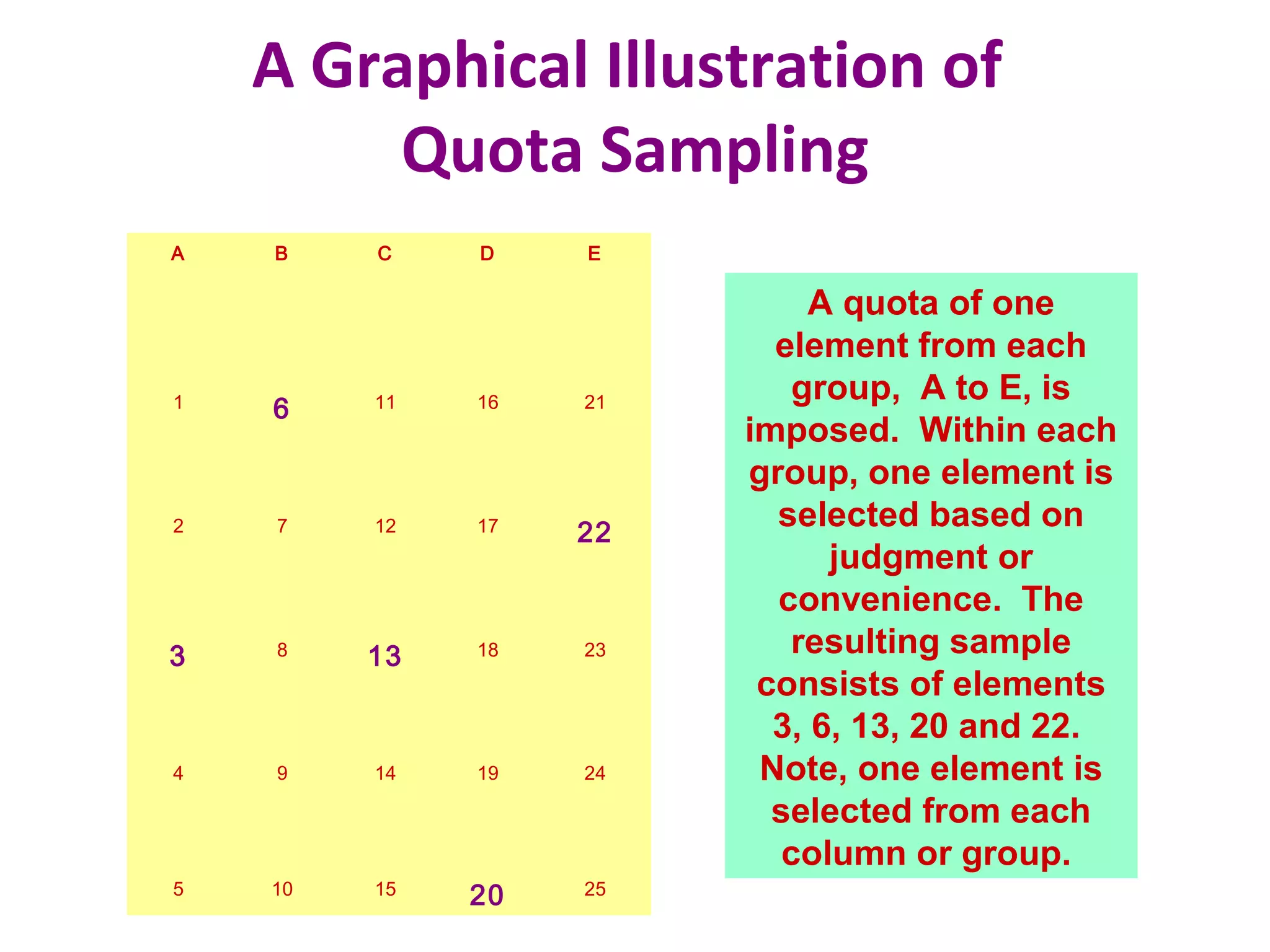 A Graphical Illustration of
Quota Sampling
A B C D E
1 6 11 16 21
2 7 12 17 22
3 8 13 18 23
4 9 14 19 24
5 10 15 20 25
A quota of one
element from each
group, A to E, is
imposed. Within each
group, one element is
selected based on
judgment or
convenience. The
resulting sample
consists of elements
3, 6, 13, 20 and 22.
Note, one element is
selected from each
column or group.
 