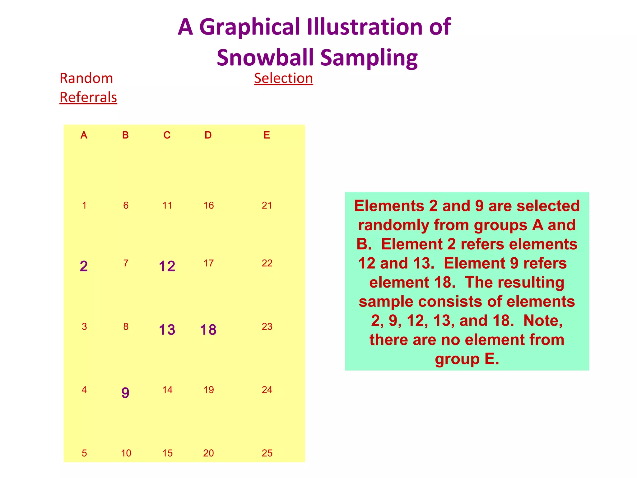 A Graphical Illustration of
Snowball Sampling
A B C D E
1 6 11 16 21
2 7 12 17 22
3 8 13 18 23
4 9 14 19 24
5 10 15 20 25
Elements 2 and 9 are selected
randomly from groups A and
B. Element 2 refers elements
12 and 13. Element 9 refers
element 18. The resulting
sample consists of elements
2, 9, 12, 13, and 18. Note,
there are no element from
group E.
Random Selection
Referrals
 