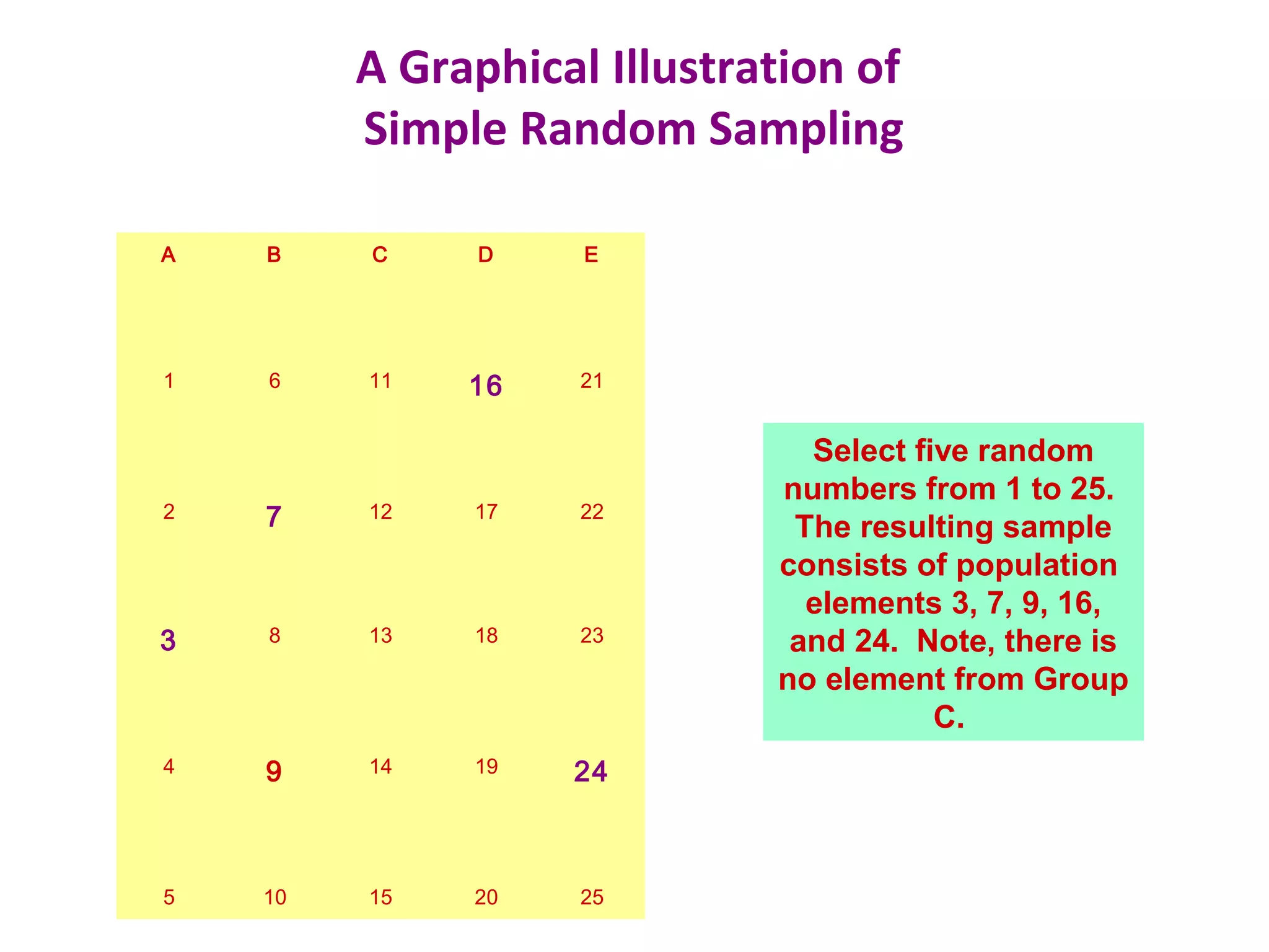 A Graphical Illustration of
Simple Random Sampling
A B C D E
1 6 11 16 21
2 7 12 17 22
3 8 13 18 23
4 9 14 19 24
5 10 15 20 25
Select five random
numbers from 1 to 25.
The resulting sample
consists of population
elements 3, 7, 9, 16,
and 24. Note, there is
no element from Group
C.
 