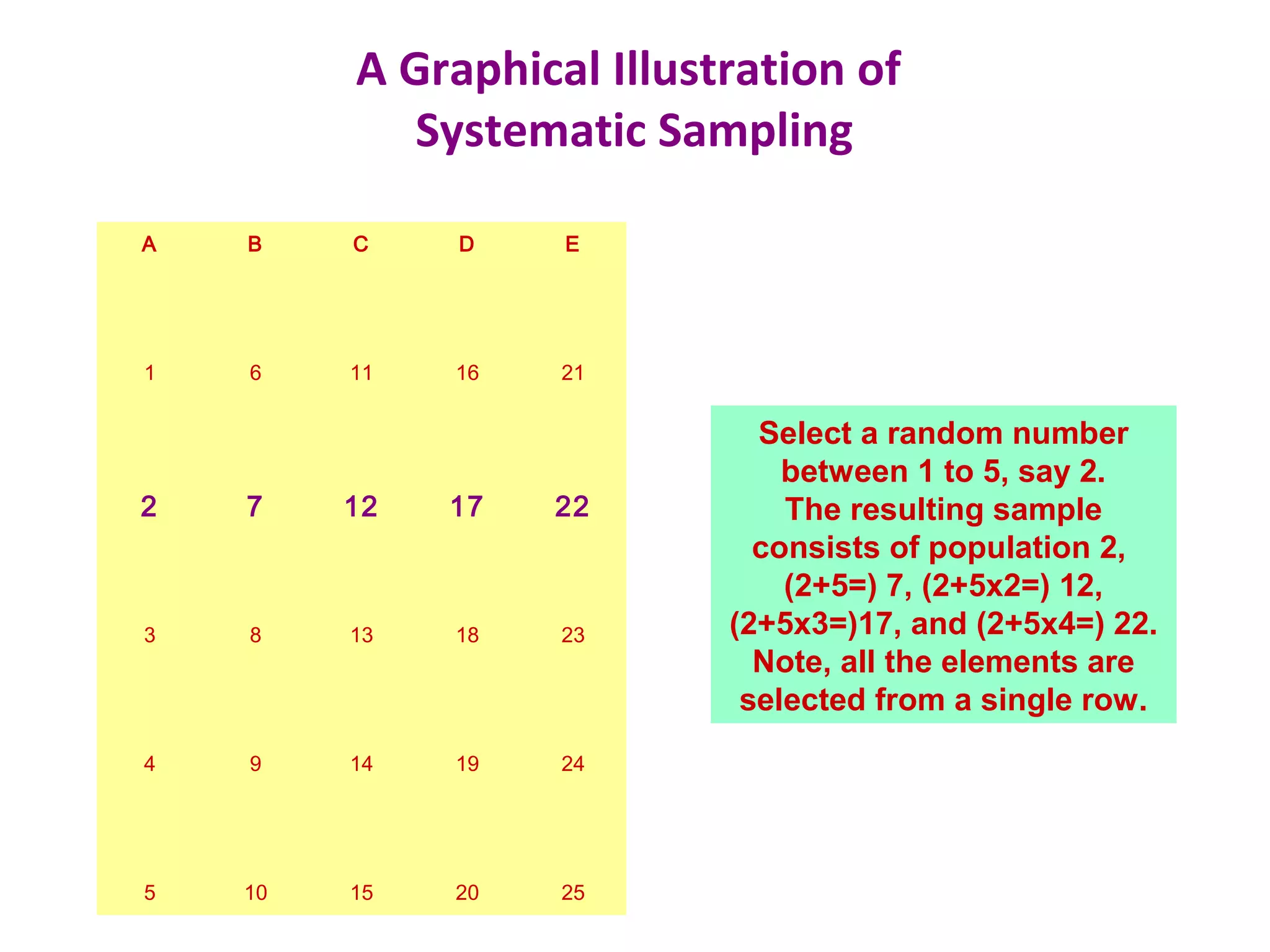 A Graphical Illustration of
Systematic Sampling
A B C D E
1 6 11 16 21
2 7 12 17 22
3 8 13 18 23
4 9 14 19 24
5 10 15 20 25
Select a random number
between 1 to 5, say 2.
The resulting sample
consists of population 2,
(2+5=) 7, (2+5x2=) 12,
(2+5x3=)17, and (2+5x4=) 22.
Note, all the elements are
selected from a single row.
 