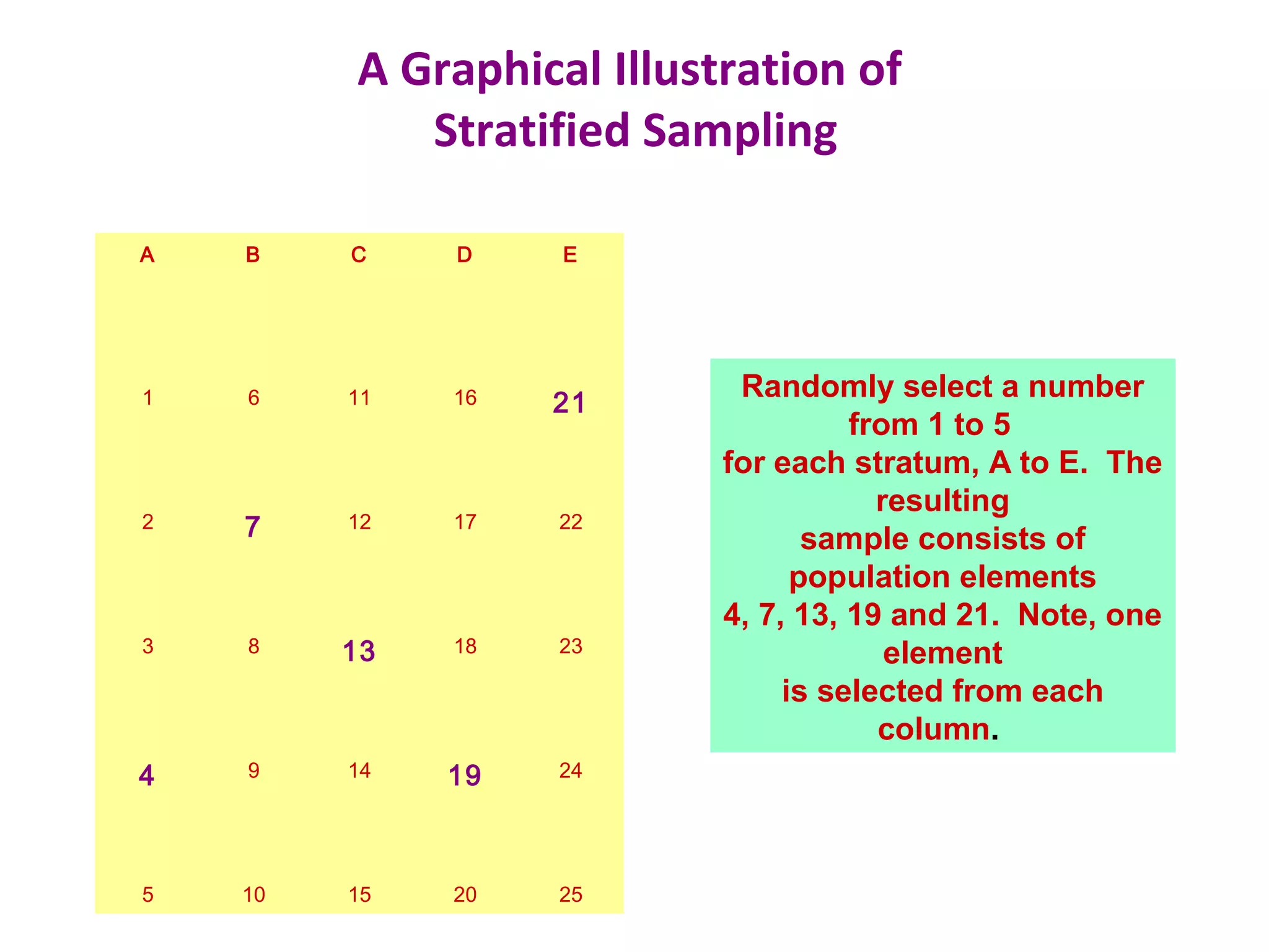 A Graphical Illustration of
Stratified Sampling
A B C D E
1 6 11 16 21
2 7 12 17 22
3 8 13 18 23
4 9 14 19 24
5 10 15 20 25
Randomly select a number
from 1 to 5
for each stratum, A to E. The
resulting
sample consists of
population elements
4, 7, 13, 19 and 21. Note, one
element
is selected from each
column.
 