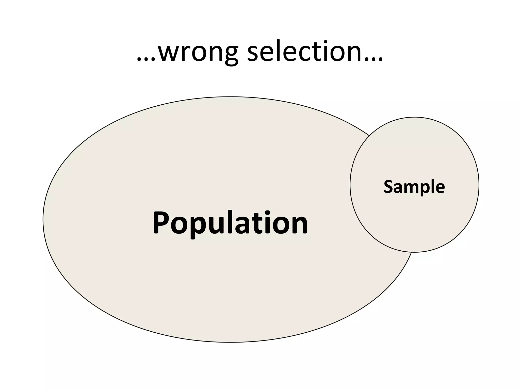 …wrong selection…
Population
Sample
 