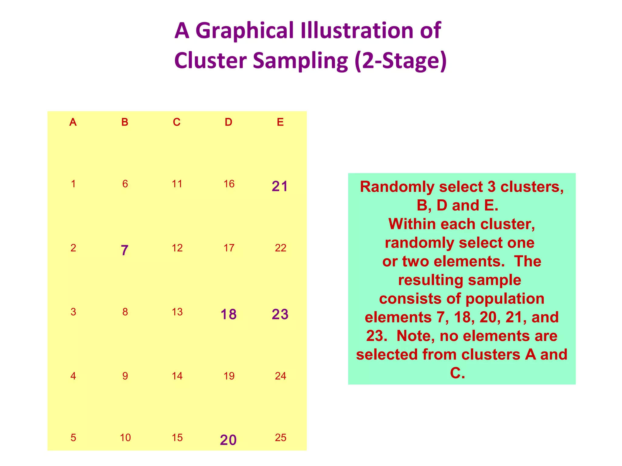 A Graphical Illustration of
Cluster Sampling (2-Stage)
A B C D E
1 6 11 16 21
2 7 12 17 22
3 8 13 18 23
4 9 14 19 24
5 10 15 20 25
Randomly select 3 clusters,
B, D and E.
Within each cluster,
randomly select one
or two elements. The
resulting sample
consists of population
elements 7, 18, 20, 21, and
23. Note, no elements are
selected from clusters A and
C.
 