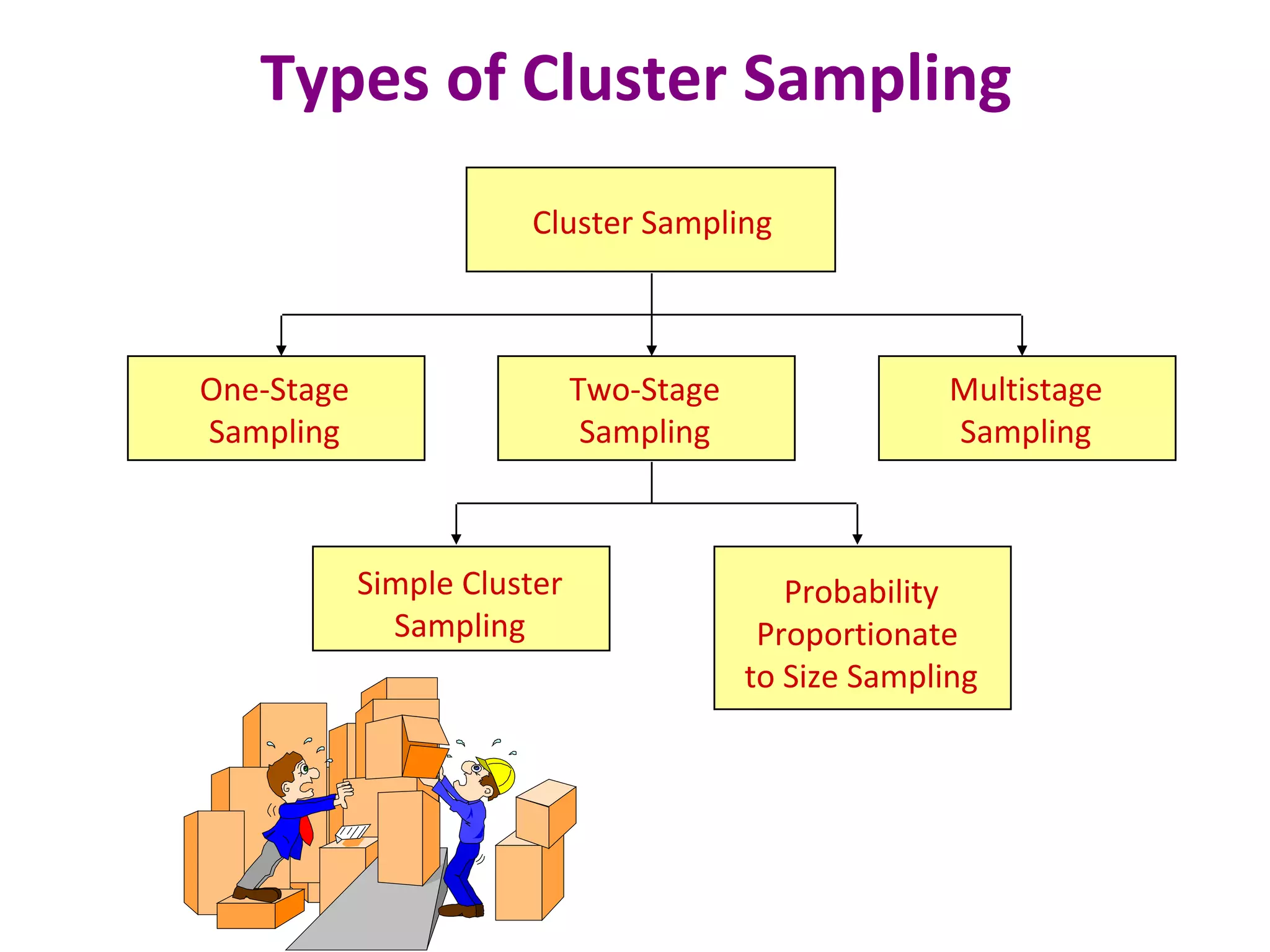 Types of Cluster Sampling
Cluster Sampling
One-Stage
Sampling
Multistage
Sampling
Two-Stage
Sampling
Simple Cluster
Sampling
Probability
Proportionate
to Size Sampling
 