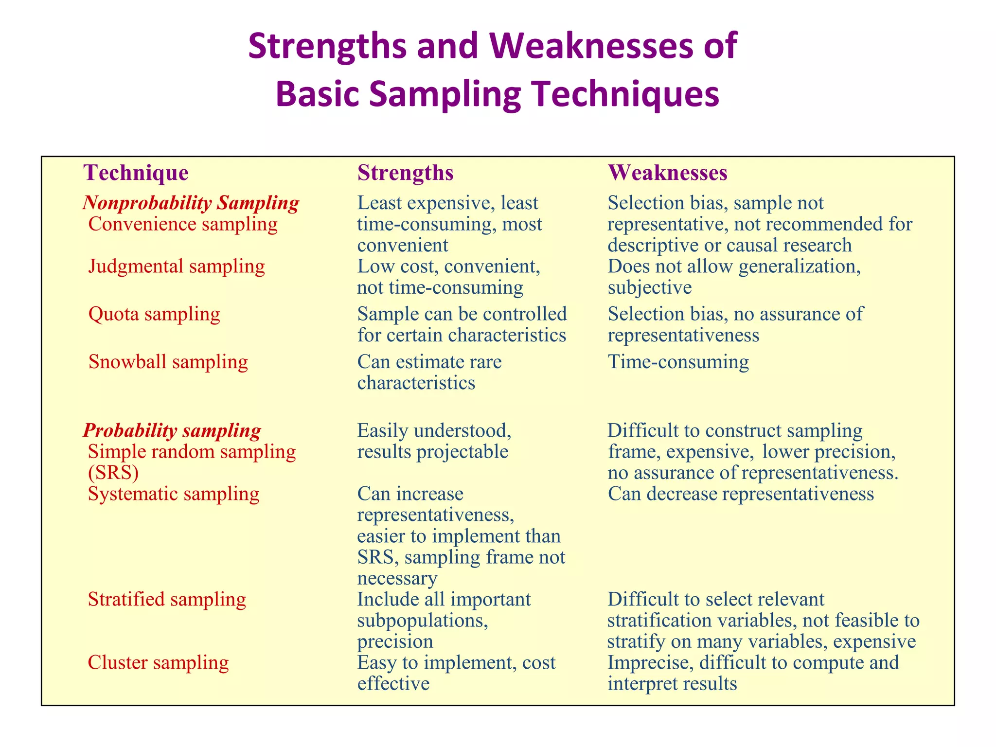 Technique Strengths Weaknesses
Nonprobability Sampling
Convenience sampling
Least expensive, least
time-consuming, most
convenient
Selection bias, sample not
representative, not recommended for
descriptive or causal research
Judgmental sampling Low cost, convenient,
not time-consuming
Does not allow generalization,
subjective
Quota sampling Sample can be controlled
for certain characteristics
Selection bias, no assurance of
representativeness
Snowball sampling Can estimate rare
characteristics
Time-consuming
Probability sampling
Simple random sampling
(SRS)
Easily understood,
results projectable
Difficult to construct sampling
frame, expensive, lower precision,
no assurance of representativeness.
Systematic sampling Can increase
representativeness,
easier to implement than
SRS, sampling frame not
necessary
Can decrease representativeness
Stratified sampling Include all important
subpopulations,
precision
Difficult to select relevant
stratification variables, not feasible to
stratify on many variables, expensive
Cluster sampling Easy to implement, cost
effective
Imprecise, difficult to compute and
interpret results
Strengths and Weaknesses of
Basic Sampling Techniques
 