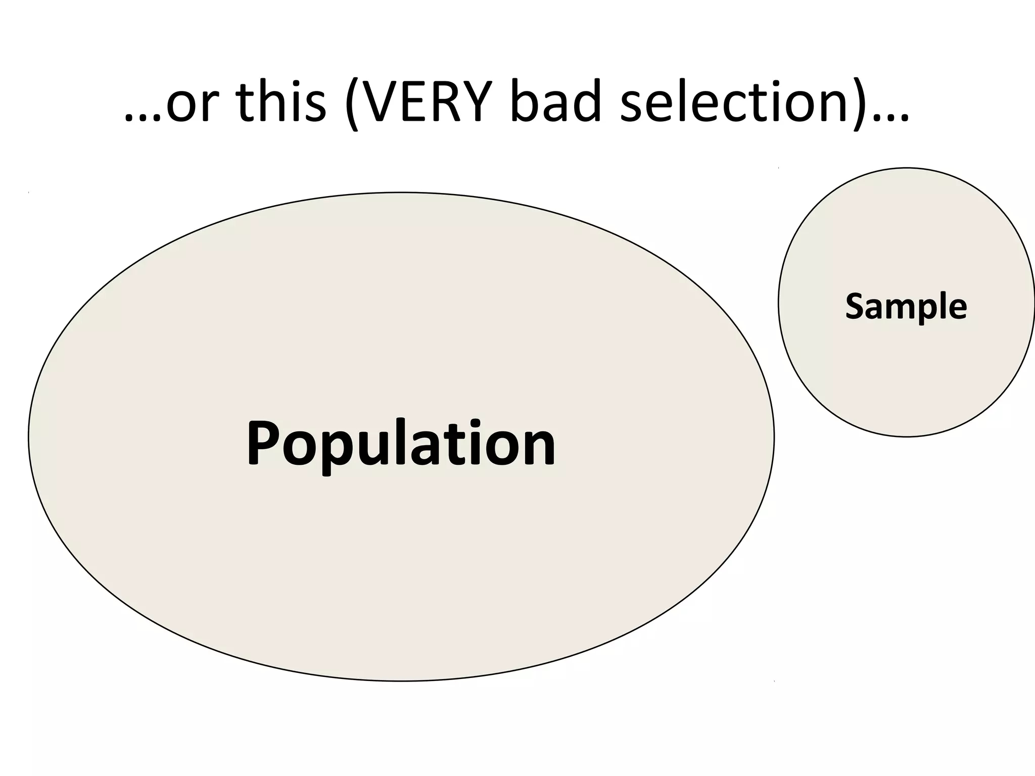 …or this (VERY bad selection)…
Population
Sample
 