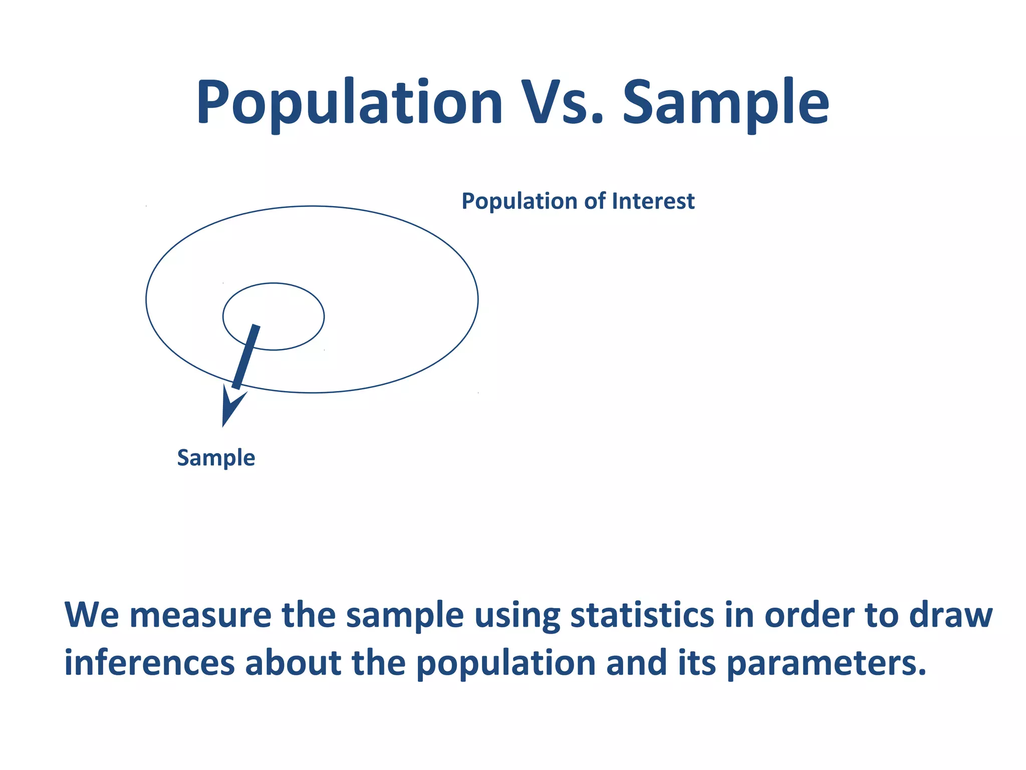 Population Vs. Sample
Population of Interest
Sample
We measure the sample using statistics in order to draw
inferences about the population and its parameters.
 