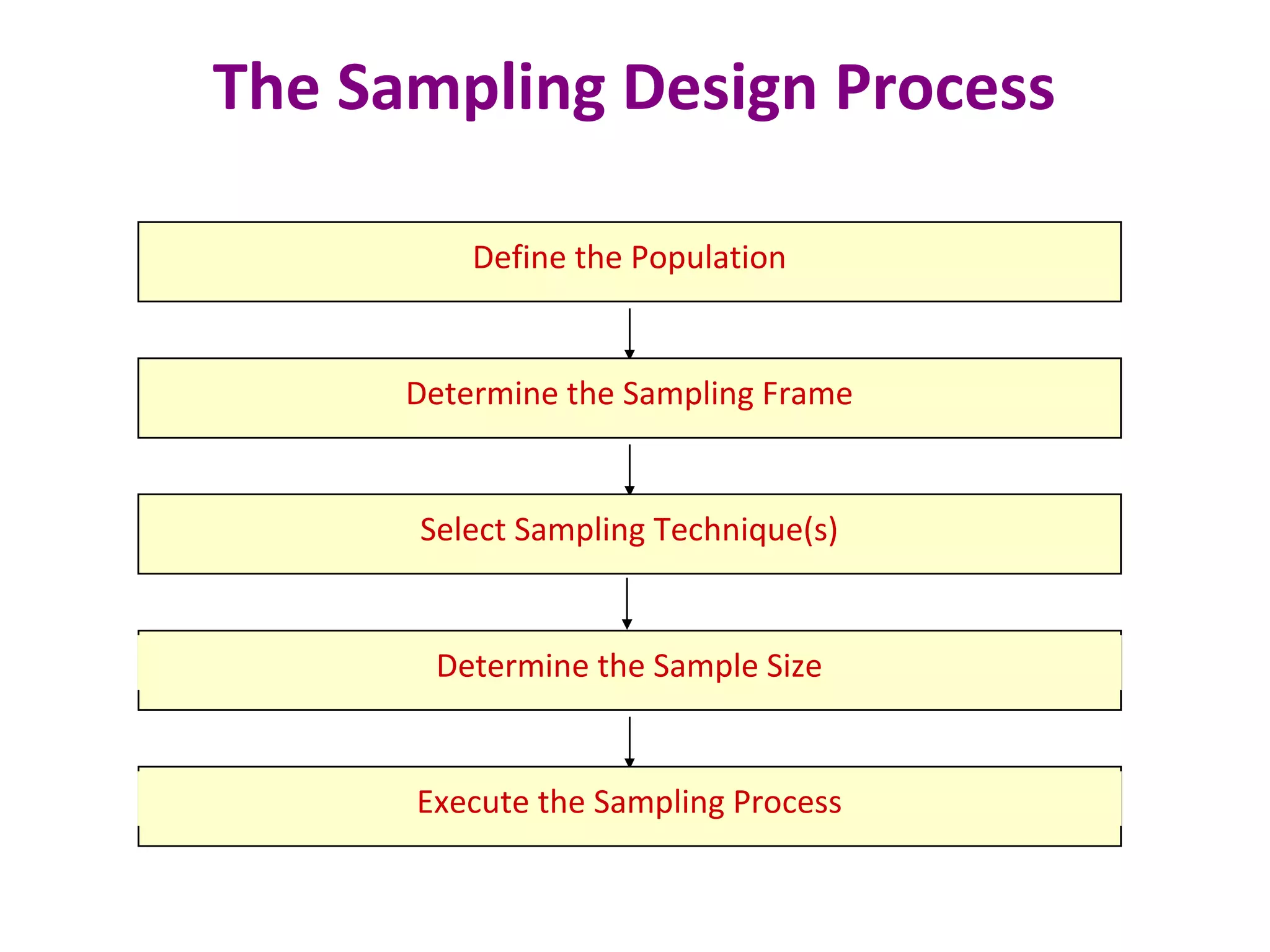 The Sampling Design Process
Define the Population
Determine the Sampling Frame
Select Sampling Technique(s)
Determine the Sample Size
Execute the Sampling Process
 