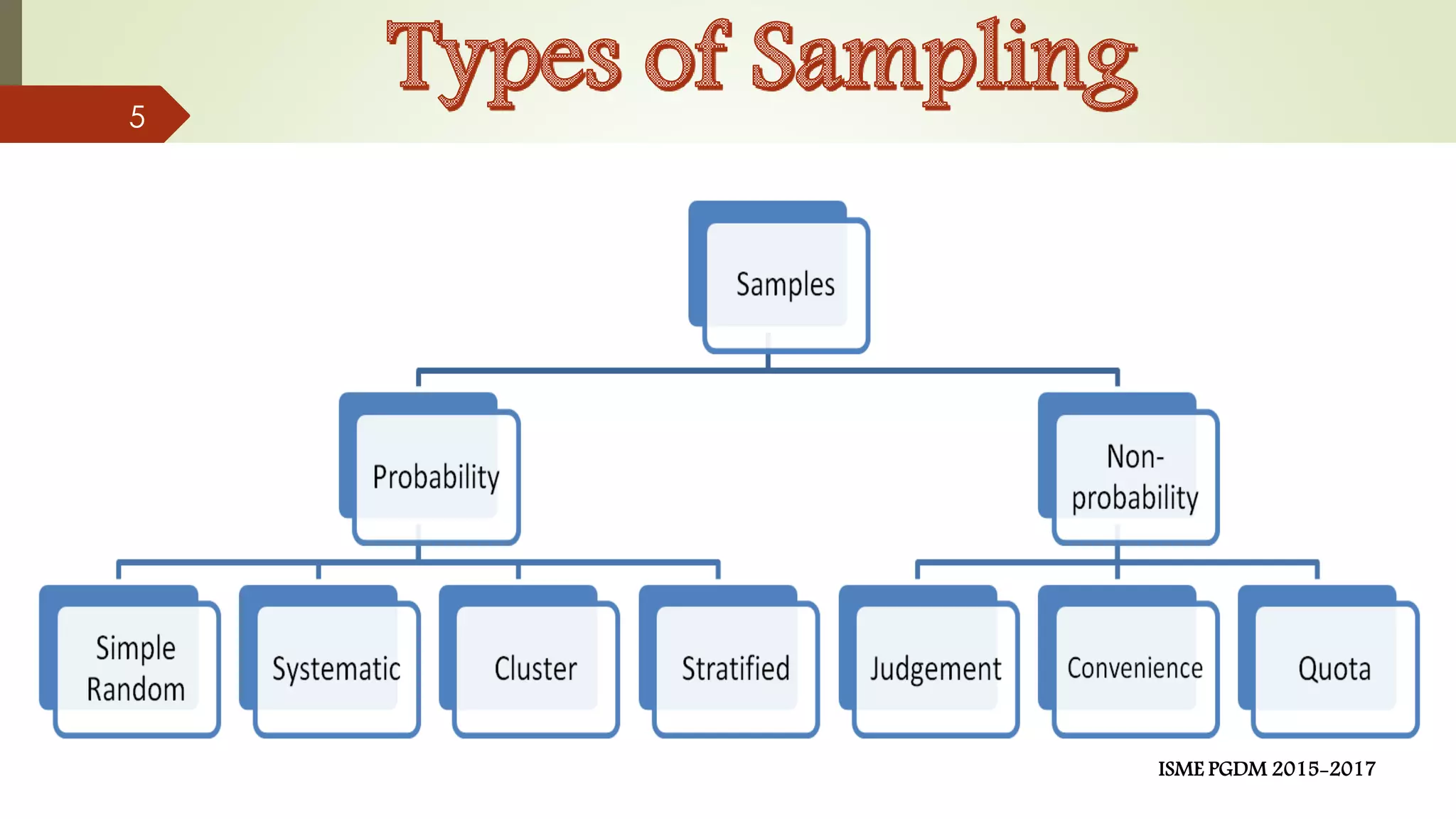 5
ISME PGDM 2015-2017