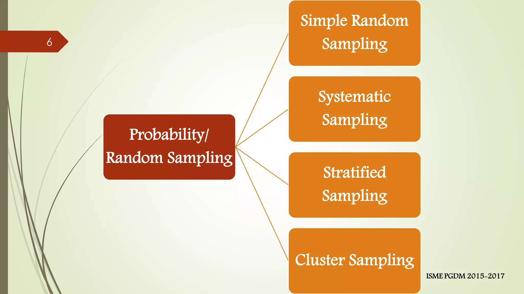 Probability/
Random Sampling
Simple Random
Sampling
Systematic
Sampling
Stratified
Sampling
Cluster Sampling
6
ISME PGDM 2015-2017