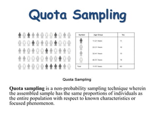 Quota Random Sampling Sampling | PPTX