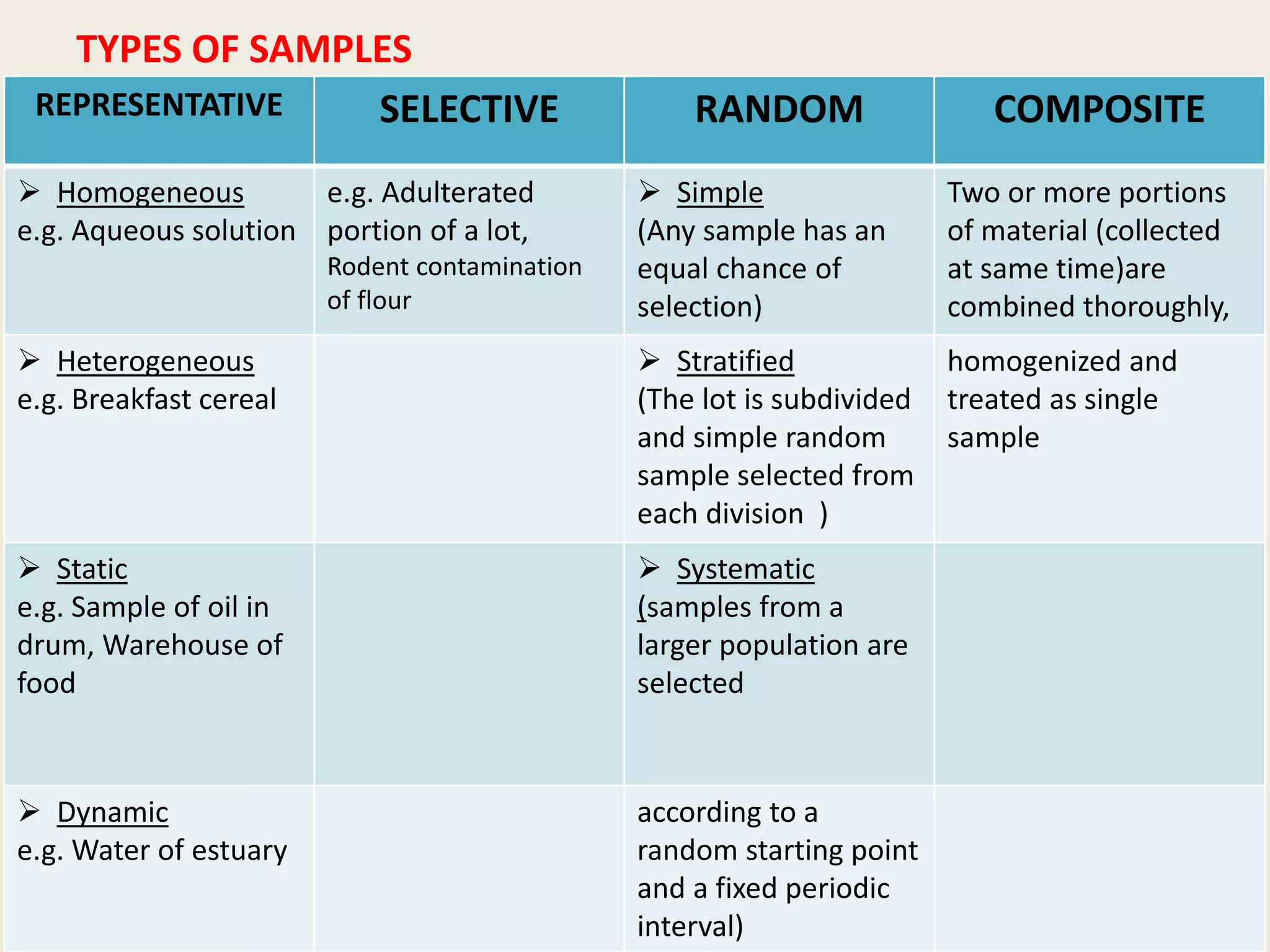TYPES OF SAMPLES
REPRESENTATIVE SELECTIVE RANDOM COMPOSITE
 Homogeneous
e.g. Aqueous solution
e.g. Adulterated
portion of a lot,
Rodent contamination
of flour
 Simple
(Any sample has an
equal chance of
selection)
Two or more portions
of material (collected
at same time)are
combined thoroughly,
 Heterogeneous
e.g. Breakfast cereal
 Stratified
(The lot is subdivided
and simple random
sample selected from
each division )
homogenized and
treated as single
sample
 Static
e.g. Sample of oil in
drum, Warehouse of
food
 Systematic
(samples from a
larger population are
selected
 Dynamic
e.g. Water of estuary
according to a
random starting point
and a fixed periodic
interval)
 