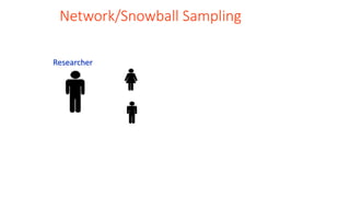 Network/Snowball Sampling
Researcher
Researcher selects a few participants, who then suggests others
who may be willing to participate
 