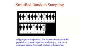 Stratified Random Sampling
Subgroups (“strata) created that separate members of the
population on some important attribute (e.g., sex, race).
A random sample from each stratum is then drawn.
 