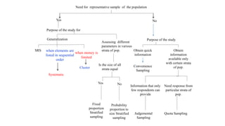 Need for representative sample of the population
Yes
Purpose of the study for
SRS
Systematic
Cluster
No
Purpose of the study
Obtain quick
information
Obtain
information
available only
with certain strata
of pop.Convenience
Sampling
Information that only
few respondents can
provide
Judgemental
Sampling
Need response from
particular strata of
pop.
Quota Sampling
Assessing different
parameters in various
strata of pop.
Is the size of all
strata equal
Yes No
Fixed
proportion
Stratified
sampling
Probability
proportion to
size Stratified
sampling
Generalization
when money is
limited
when elements are
listed in sequential
order
 
