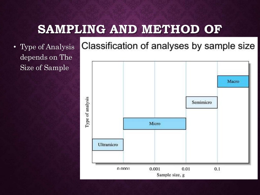 Sampling in Analytical Chemistry