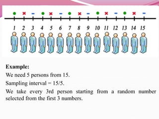 Example:
We need 5 persons from 15.
Sampling interval = 15/5.
We take every 3rd person starting from a random number
selected from the first 3 numbers.
 