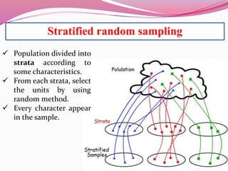 Stratified random sampling
 Population divided into
strata according to
some characteristics.
 From each strata, select
the units by using
random method.
 Every character appear
in the sample.
 