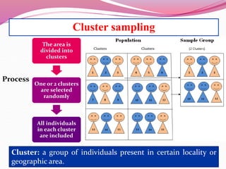 Cluster sampling
Process
The area is
divided into
clusters
One or 2 clusters
are selected
randomly
All individuals
in each cluster
are included
Cluster: a group of individuals present in certain locality or
geographic area.
 