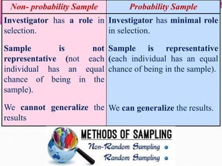 Probability SampleNon- probability Sample
Investigator has minimal role
in selection.
Sample is representative
(each individual has an equal
chance of being in the sample).
We can generalize the results.
Investigator has a role in
selection.
Sample is not
representative (not each
individual has an equal
chance of being in the
sample).
We cannot generalize the
results
 