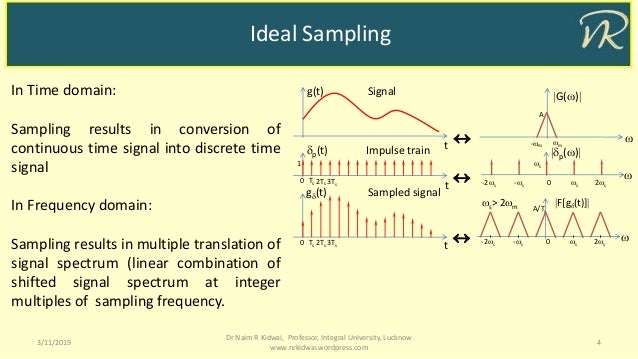 Sampling Theorem Sampling Theorem