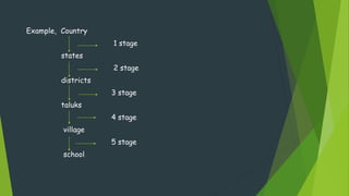 Example, Country
1 stage
states
2 stage
districts
3 stage
taluks
4 stage
village
5 stage
school
 