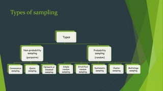 Types of sampling
Types
Non-probability
sampling
(purposive)
Convenience
sampling
Quota
sampling
Network or
Snowball
sampling
Probability
sampling
(random)
Simple
random
sampling
Stratified
random
sampling
Systematic
sampling
Cluster
sampling
Multistage
sampling
 