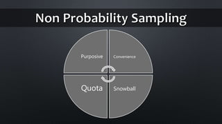 Purposive Convenience
SnowballQuota
 