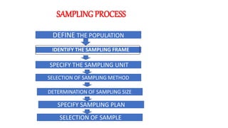 SAMPLING PROCESS
DEFINE THE POPULATION
SPECIFY THE SAMPLING UNIT
SELECTION OF SAMPLING METHOD
DETERMINATION OF SAMPLING SIZE
SPECIFY SAMPLING PLAN
SELECTION OF SAMPLE
IDENTIFY THE SAMPLING FRAME
 