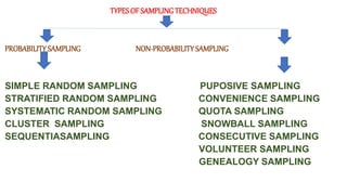 TYPES OF SAMPLINGTECHNIQUES
PROBABILITY SAMPLING NON-PROBABILITY SAMPLING
SIMPLE RANDOM SAMPLING PUPOSIVE SAMPLING
STRATIFIED RANDOM SAMPLING CONVENIENCE SAMPLING
SYSTEMATIC RANDOM SAMPLING QUOTA SAMPLING
CLUSTER SAMPLING SNOWBALL SAMPLING
SEQUENTIASAMPLING CONSECUTIVE SAMPLING
VOLUNTEER SAMPLING
GENEALOGY SAMPLING
 