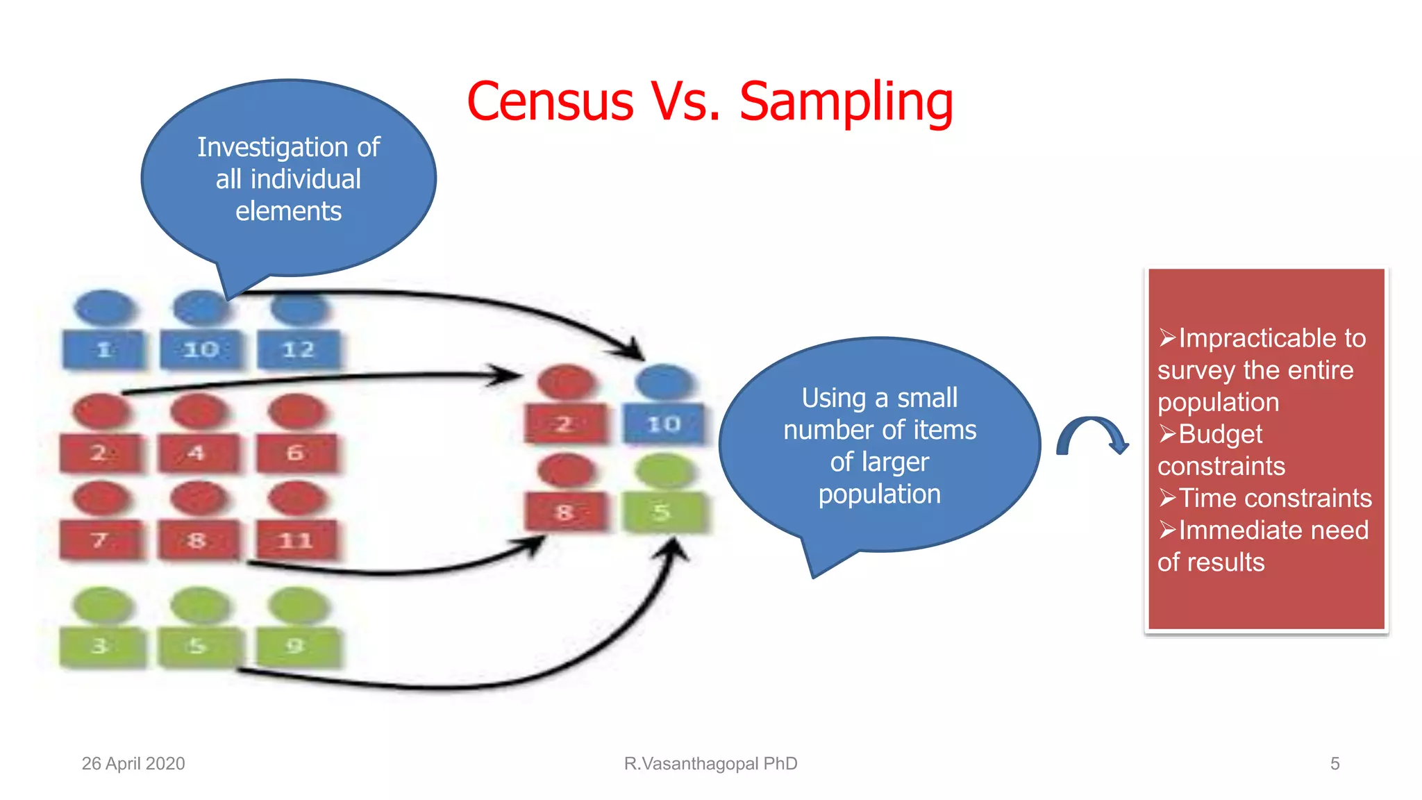 Census Vs. Sampling
26 April 2020 R.Vasanthagopal PhD 5
Investigation of
all individual
elements
Using a small
number of items
of larger
population
Impracticable to
survey the entire
population
Budget
constraints
Time constraints
Immediate need
of results
 