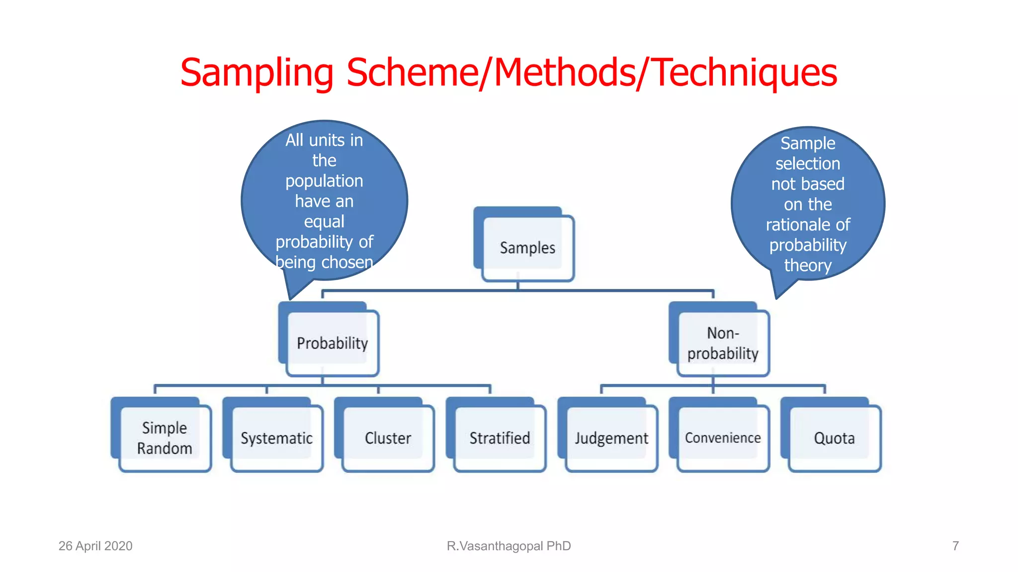 Sampling Scheme/Methods/Techniques
26 April 2020 R.Vasanthagopal PhD 7
All units in
the
population
have an
equal
probability of
being chosen
Sample
selection
not based
on the
rationale of
probability
theory
 