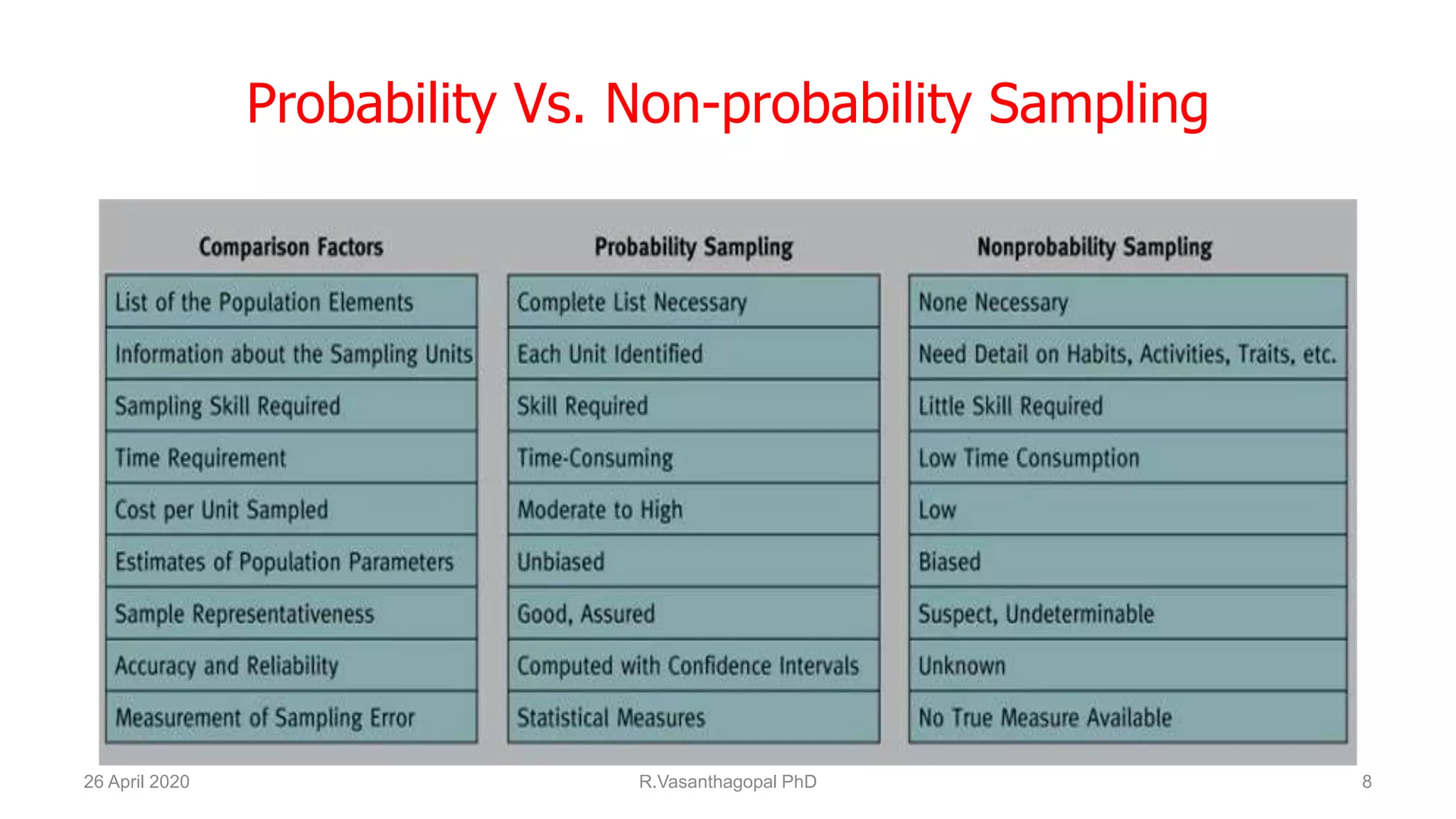 Probability Vs. Non-probability Sampling
26 April 2020 R.Vasanthagopal PhD 8
 