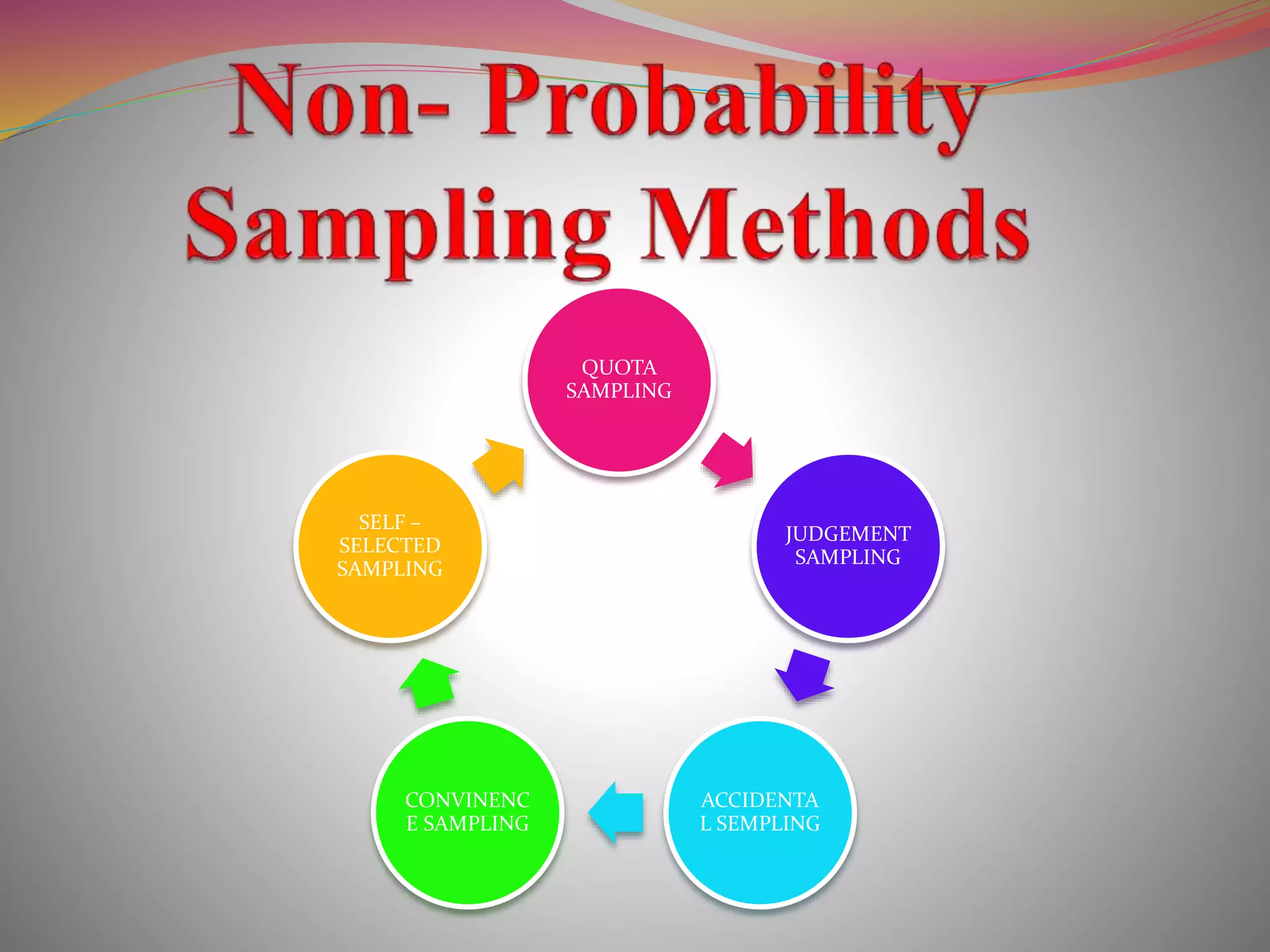 QUOTA
SAMPLING
JUDGEMENT
SAMPLING
ACCIDENTA
L SEMPLING
CONVINENC
E SAMPLING
SELF –
SELECTED
SAMPLING
 