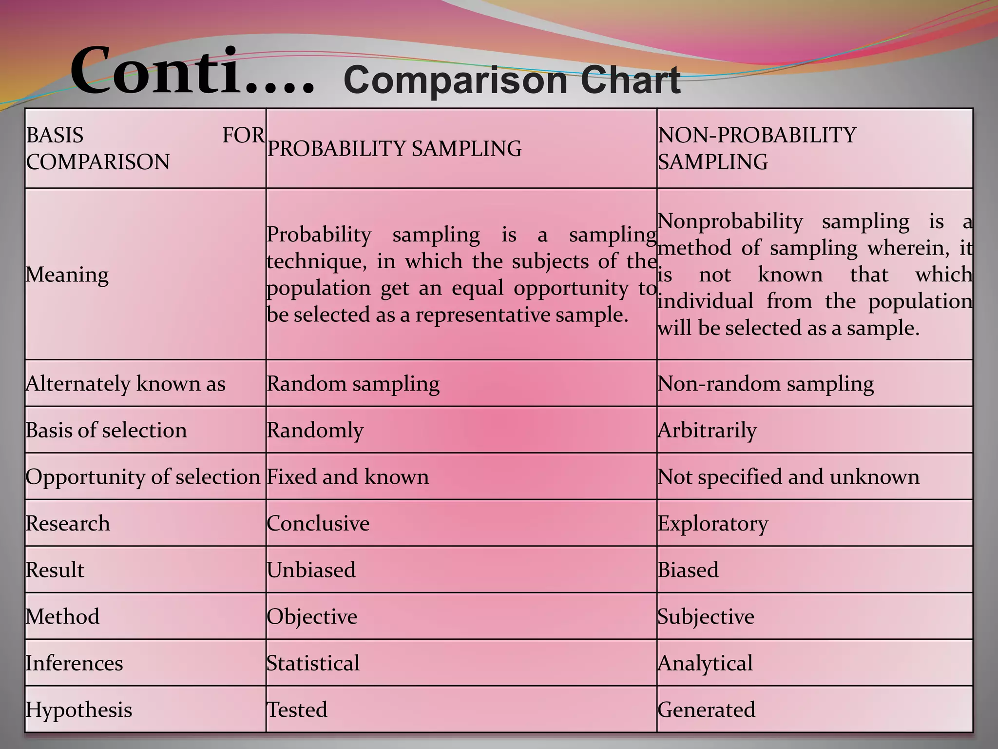 Conti....
BASIS FOR
COMPARISON
PROBABILITY SAMPLING
NON-PROBABILITY
SAMPLING
Meaning
Probability sampling is a sampling
technique, in which the subjects of the
population get an equal opportunity to
be selected as a representative sample.
Nonprobability sampling is a
method of sampling wherein, it
is not known that which
individual from the population
will be selected as a sample.
Alternately known as Random sampling Non-random sampling
Basis of selection Randomly Arbitrarily
Opportunity of selection Fixed and known Not specified and unknown
Research Conclusive Exploratory
Result Unbiased Biased
Method Objective Subjective
Inferences Statistical Analytical
Hypothesis Tested Generated
Comparison Chart
 