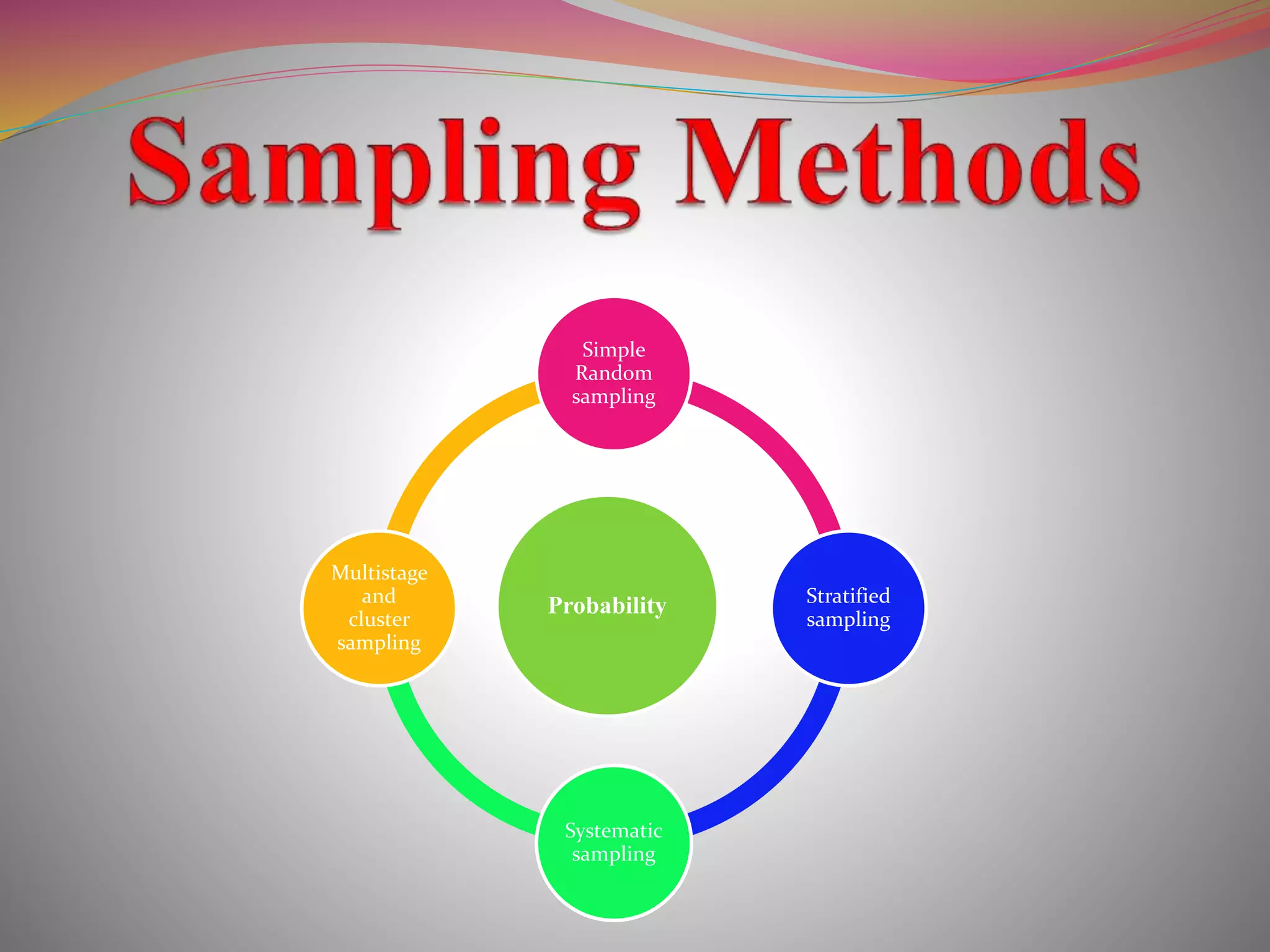 Probability
Simple
Random
sampling
Stratified
sampling
Systematic
sampling
Multistage
and
cluster
sampling
 